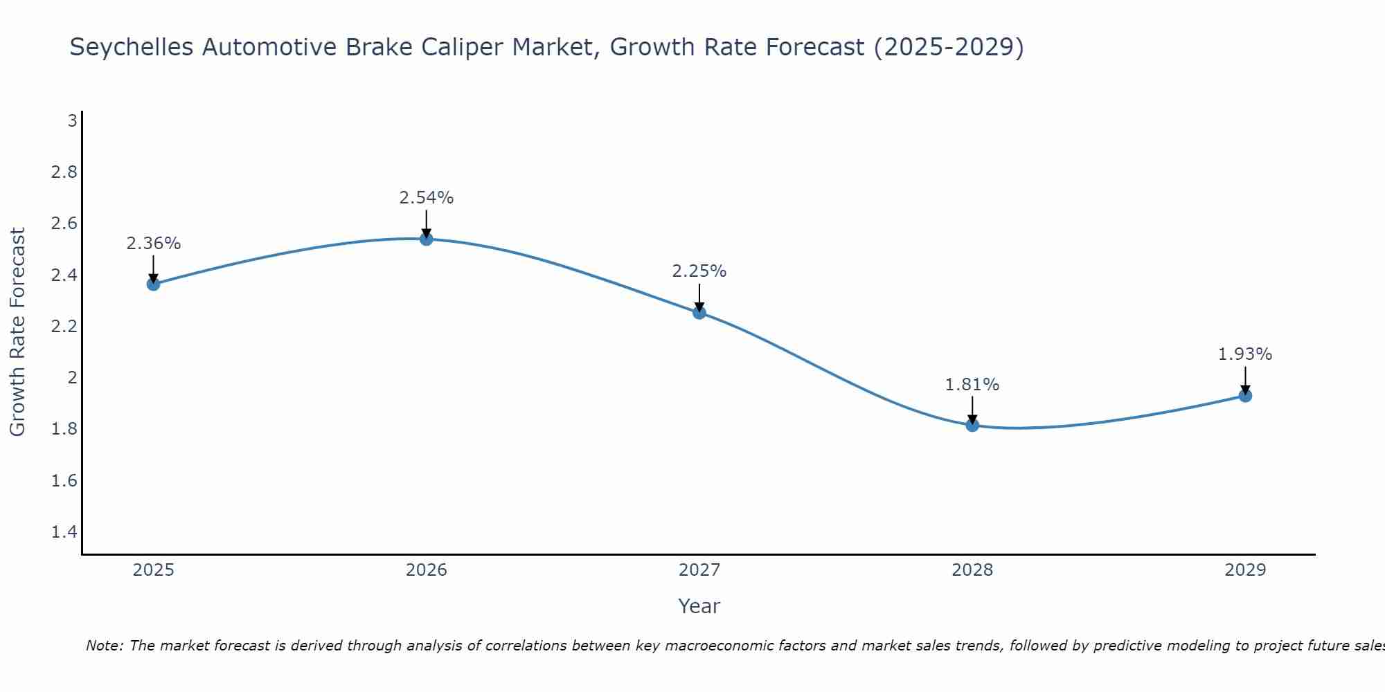 Seychelles Automotive Brake Caliper Market Growth Rate