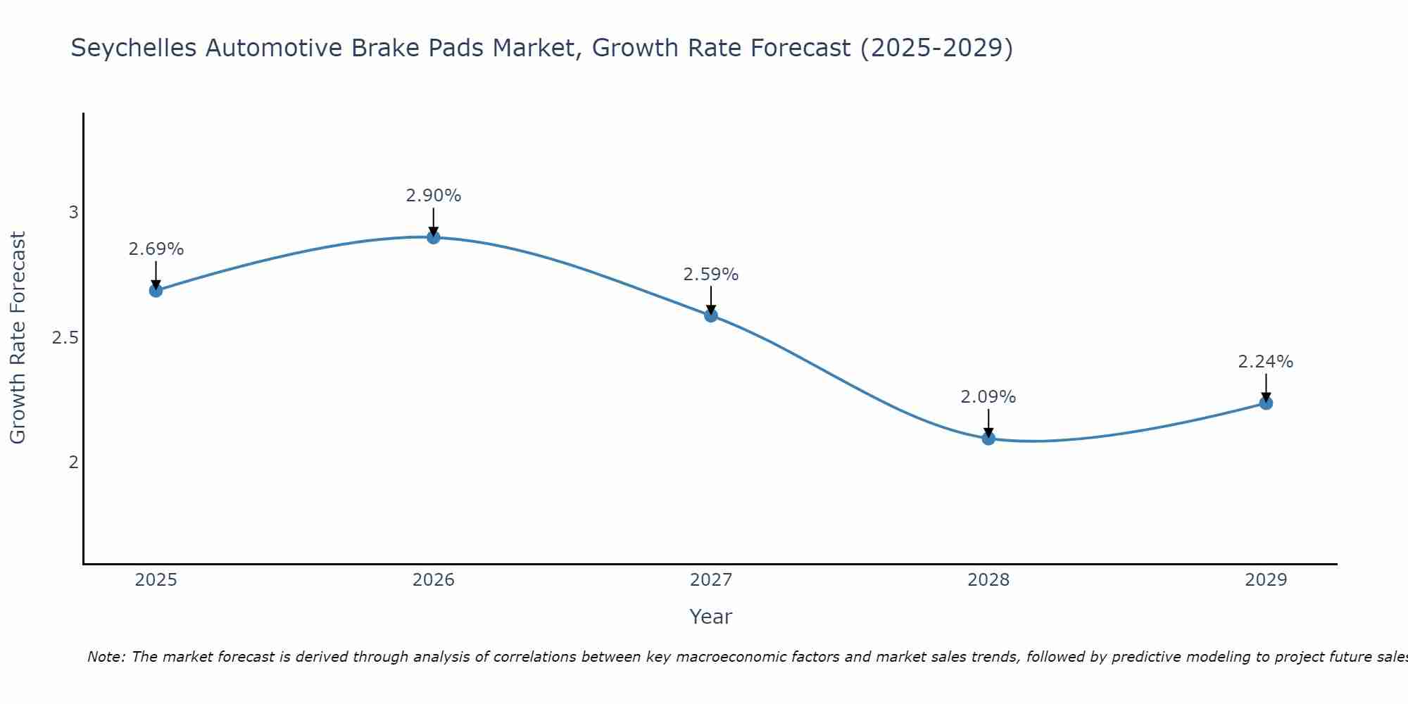 Seychelles Automotive Brake Pads Market Growth Rate