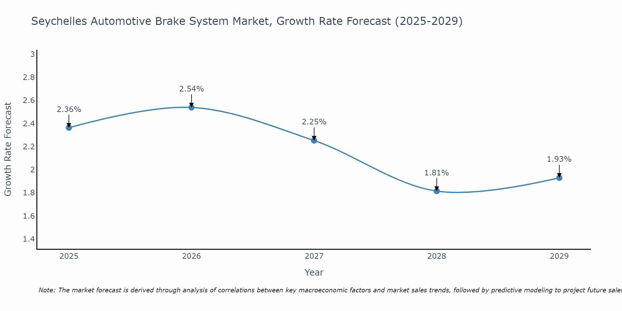 Seychelles Automotive Brake System Market Size Growth Rate