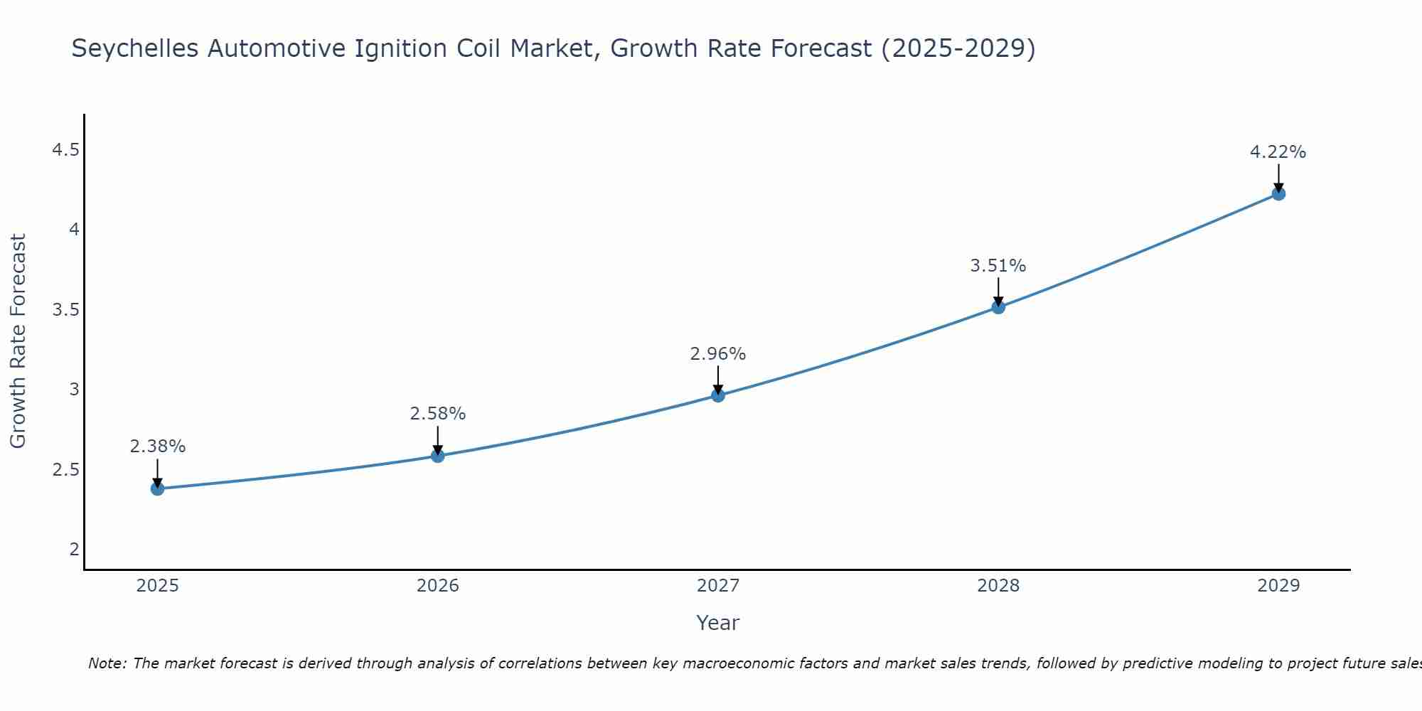 Seychelles Automotive Ignition Coil Market Growth Rate
