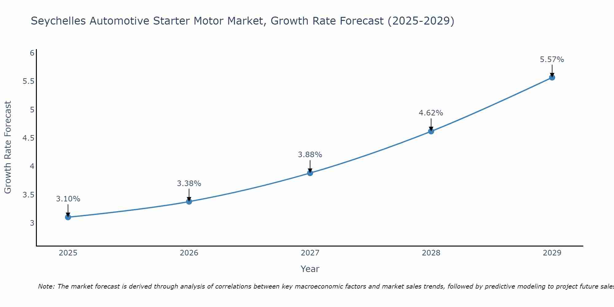 Seychelles Automotive Starter Motor Market Growth Rate