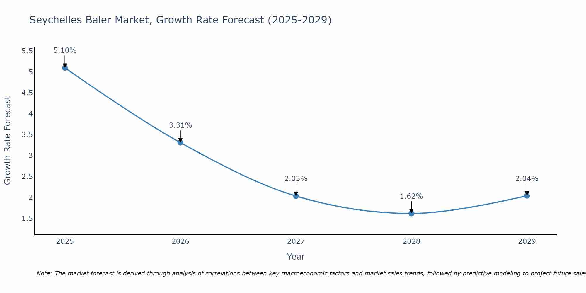 Seychelles Baler Market Growth Rate