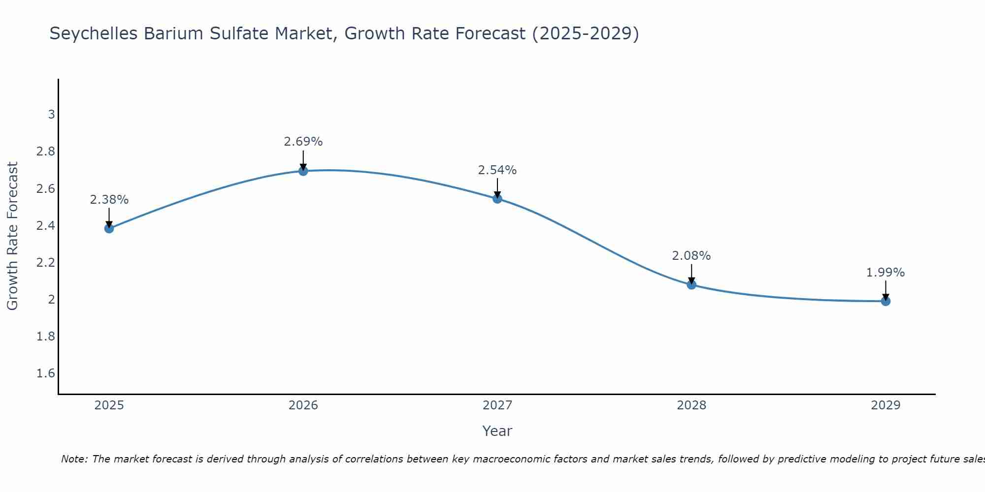 Seychelles Barium Sulfate Market Size Growth Rate
