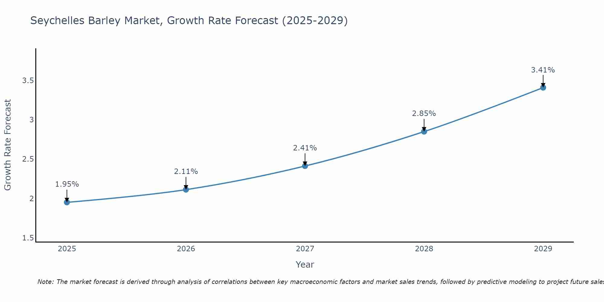 Seychelles Barley Market Growth Rate