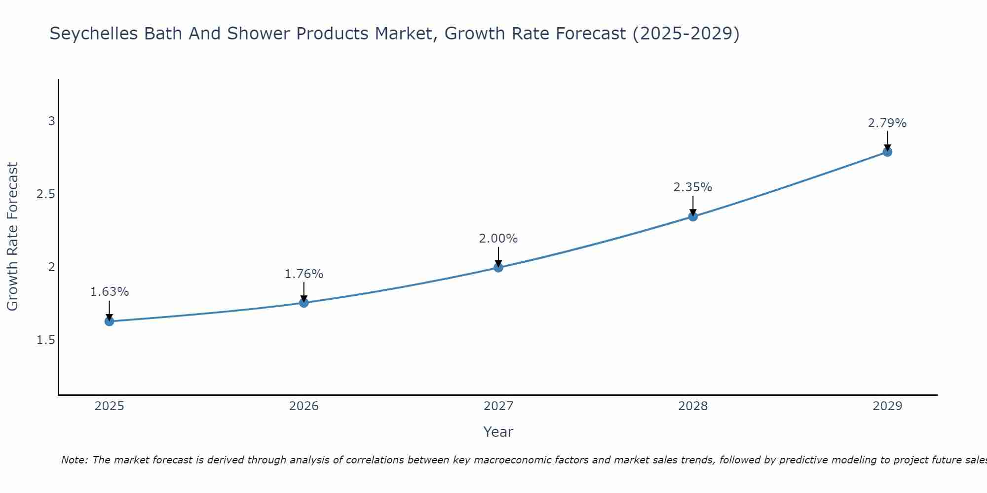 Seychelles Bath And Shower Products Market Growth Rate