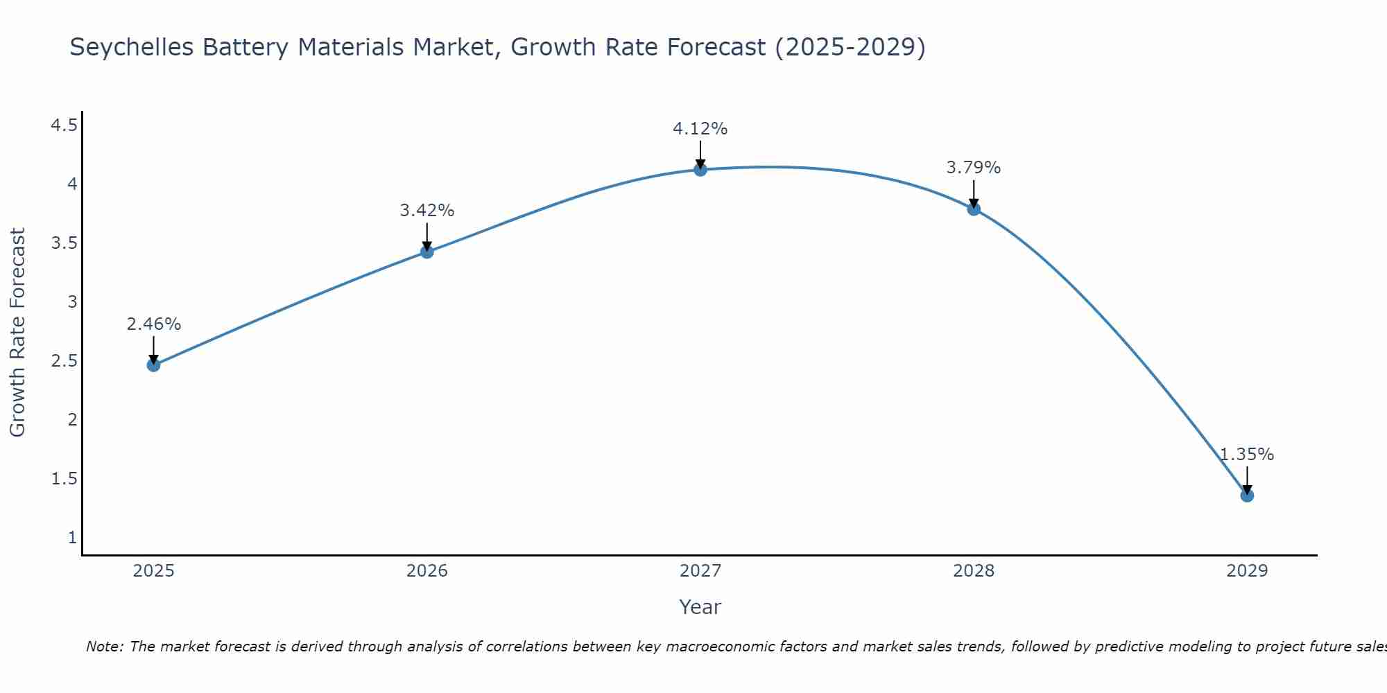 Seychelles Battery Materials Market Size Growth Rate