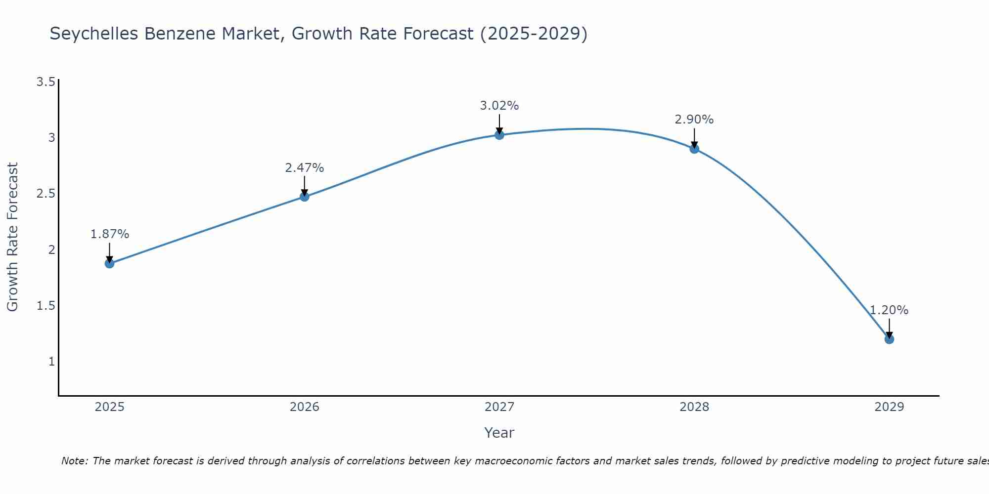 Seychelles Benzene Market Growth Rate