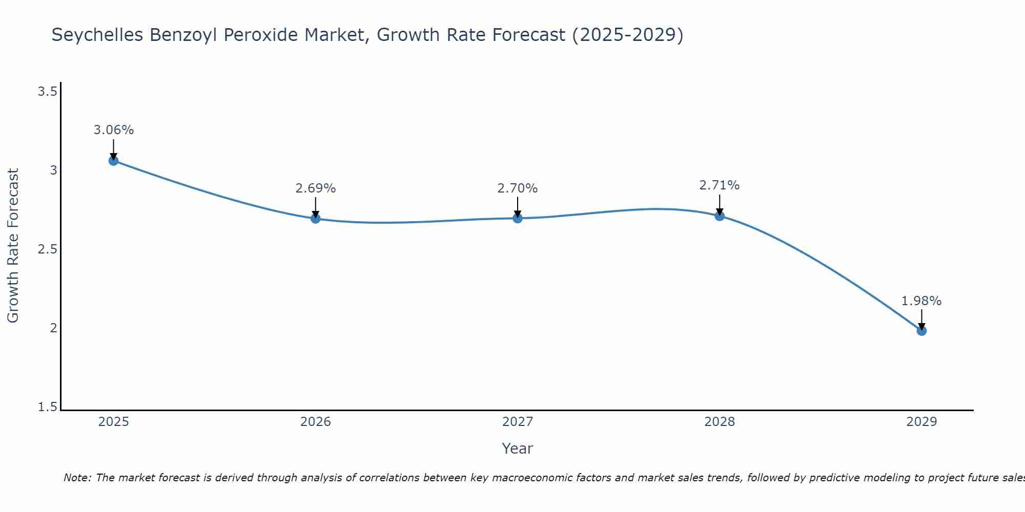 Seychelles Benzoyl Peroxide Market Growth Rate