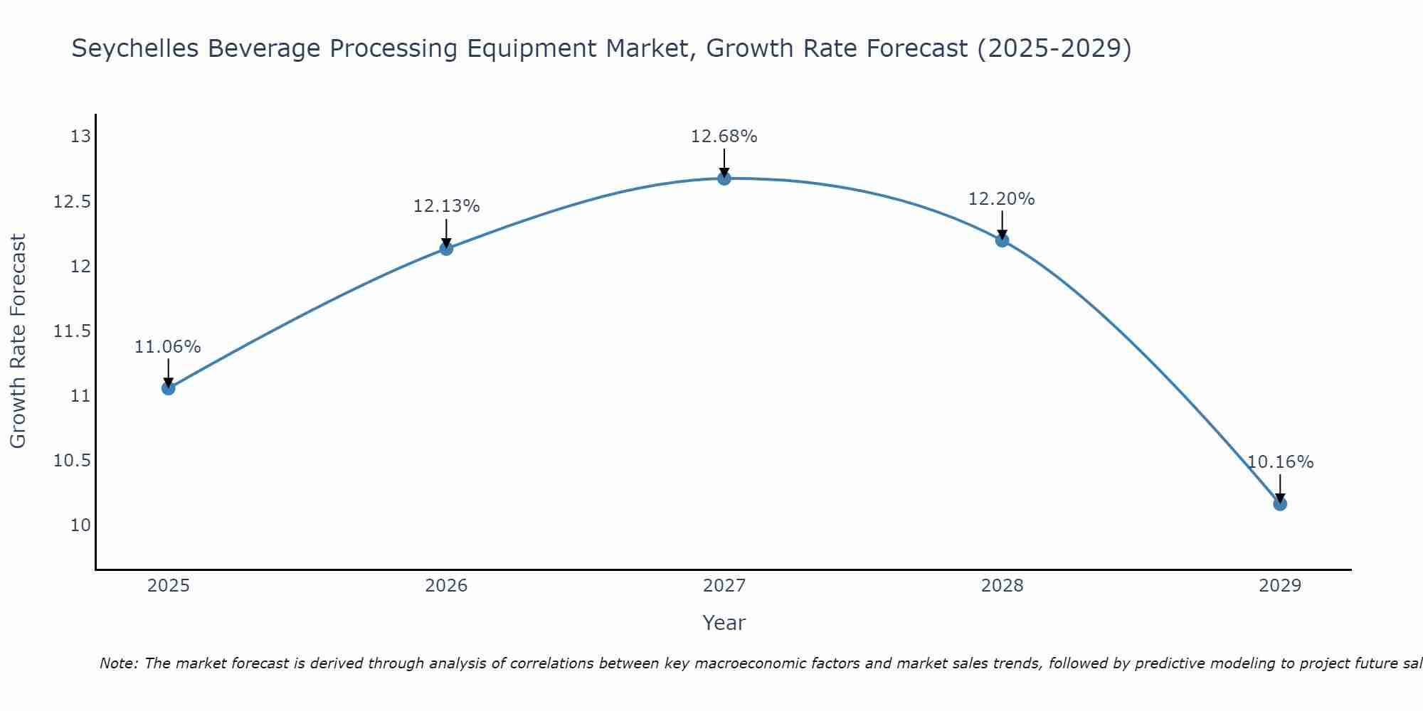 Seychelles Beverage Processing Equipment Market Growth Rate