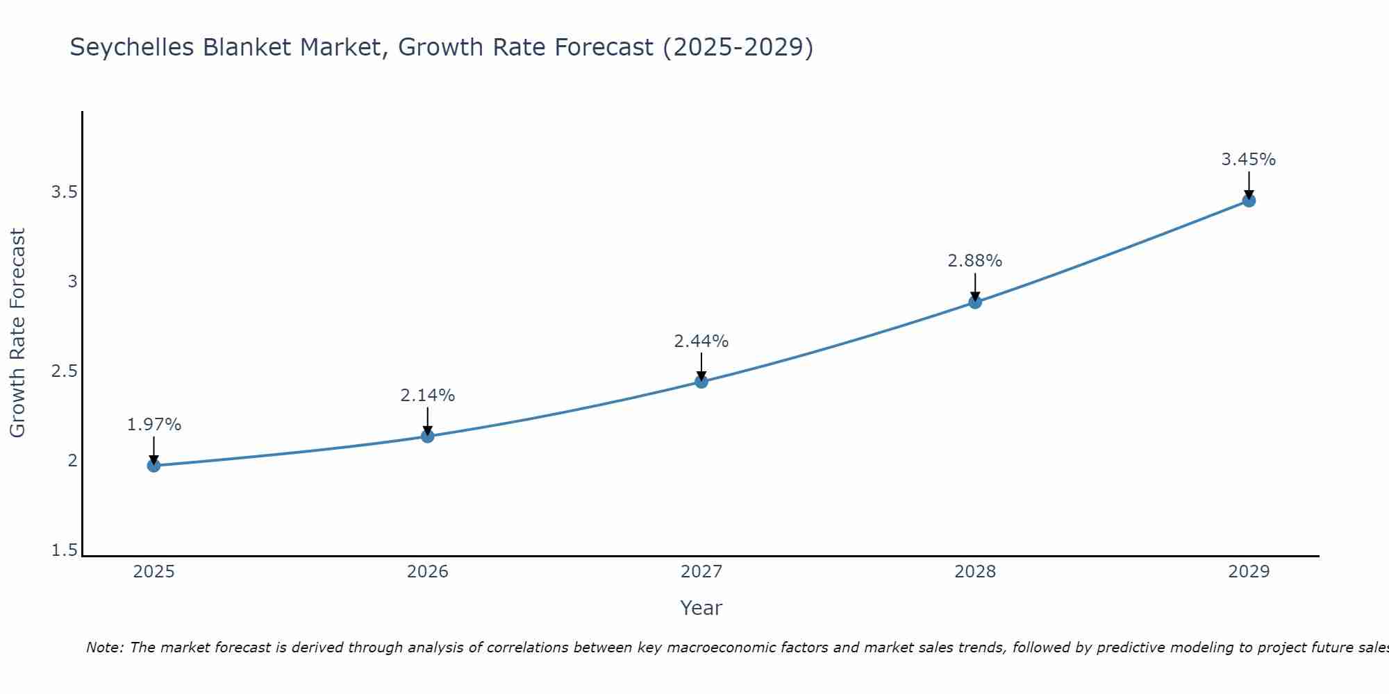 Seychelles Blanket Market Growth Rate