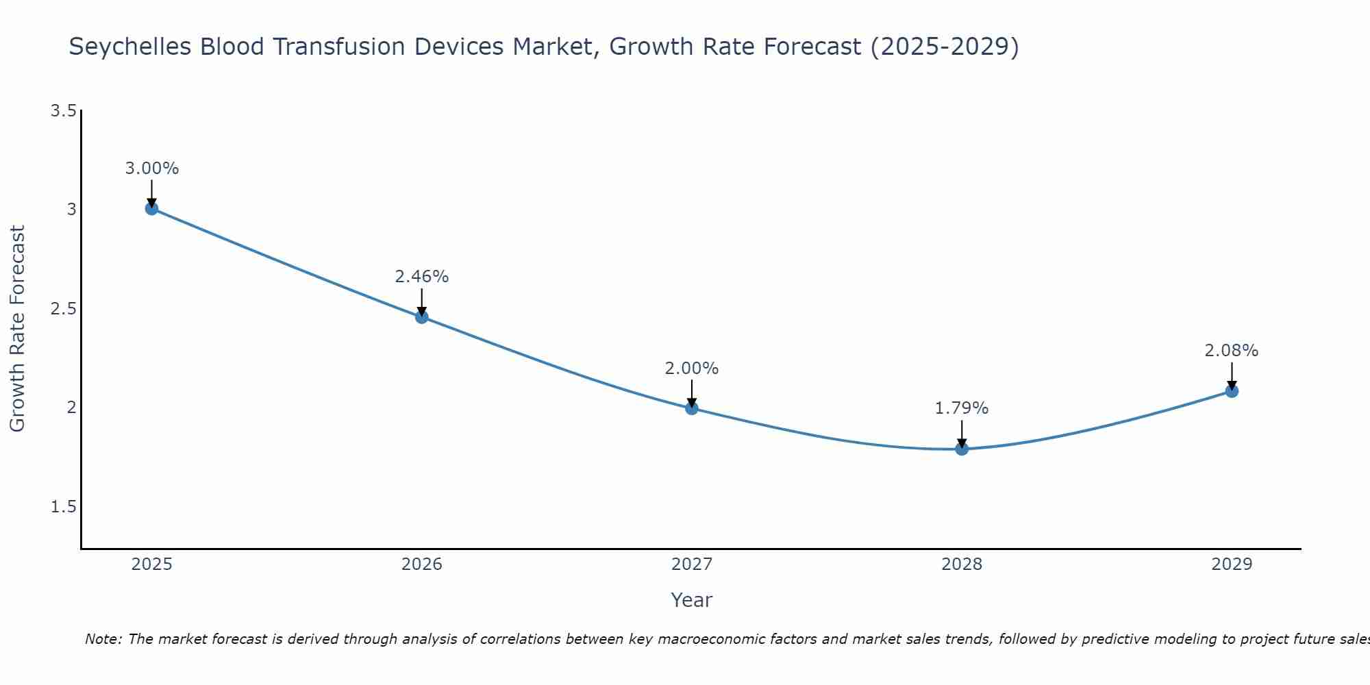 Seychelles Blood Transfusion Devices Market Growth Rate