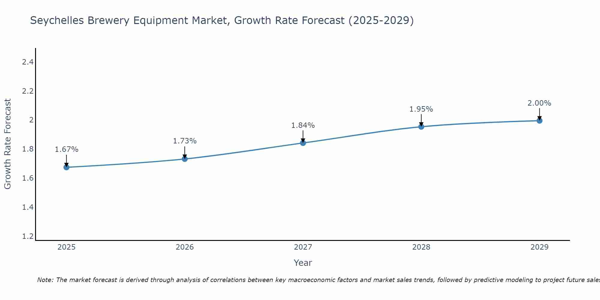 Seychelles Brewery Equipment Market Growth Rate