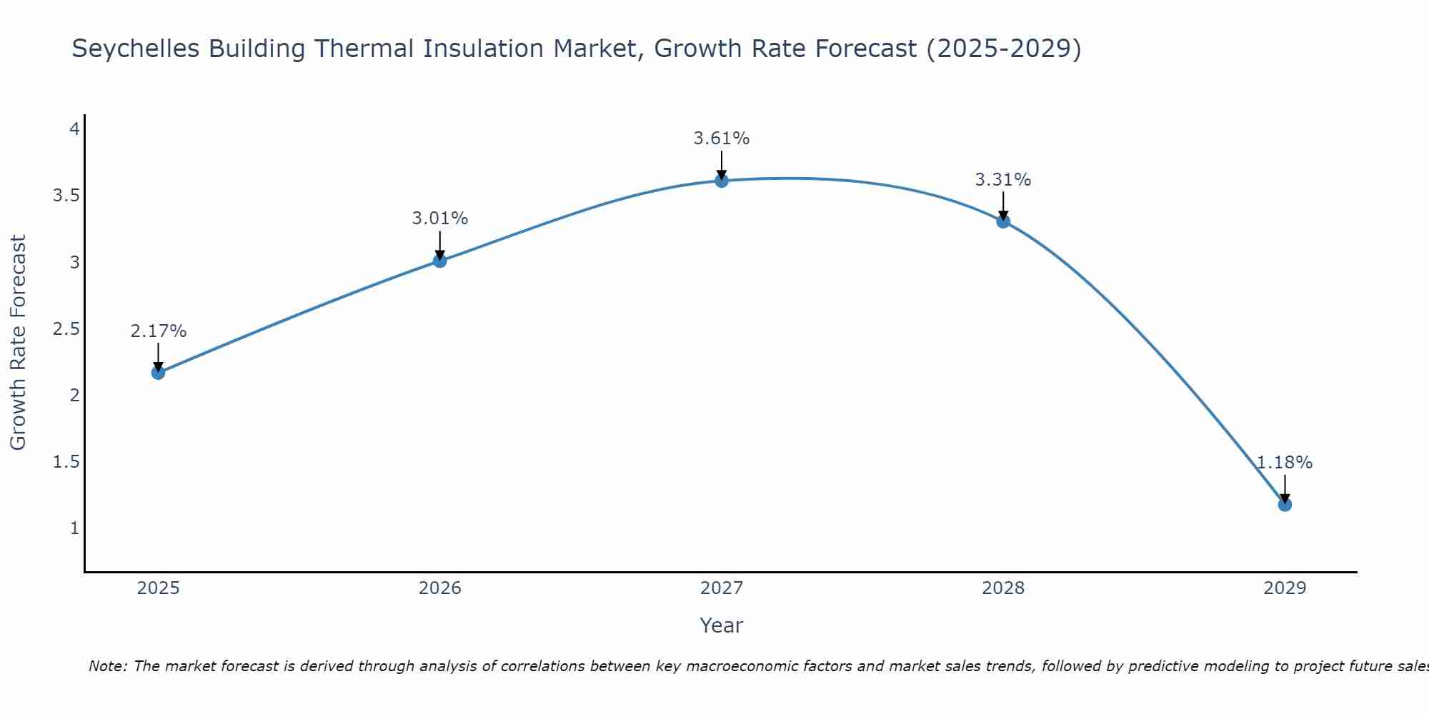 Seychelles Building Thermal Insulation Market Size Growth Rate