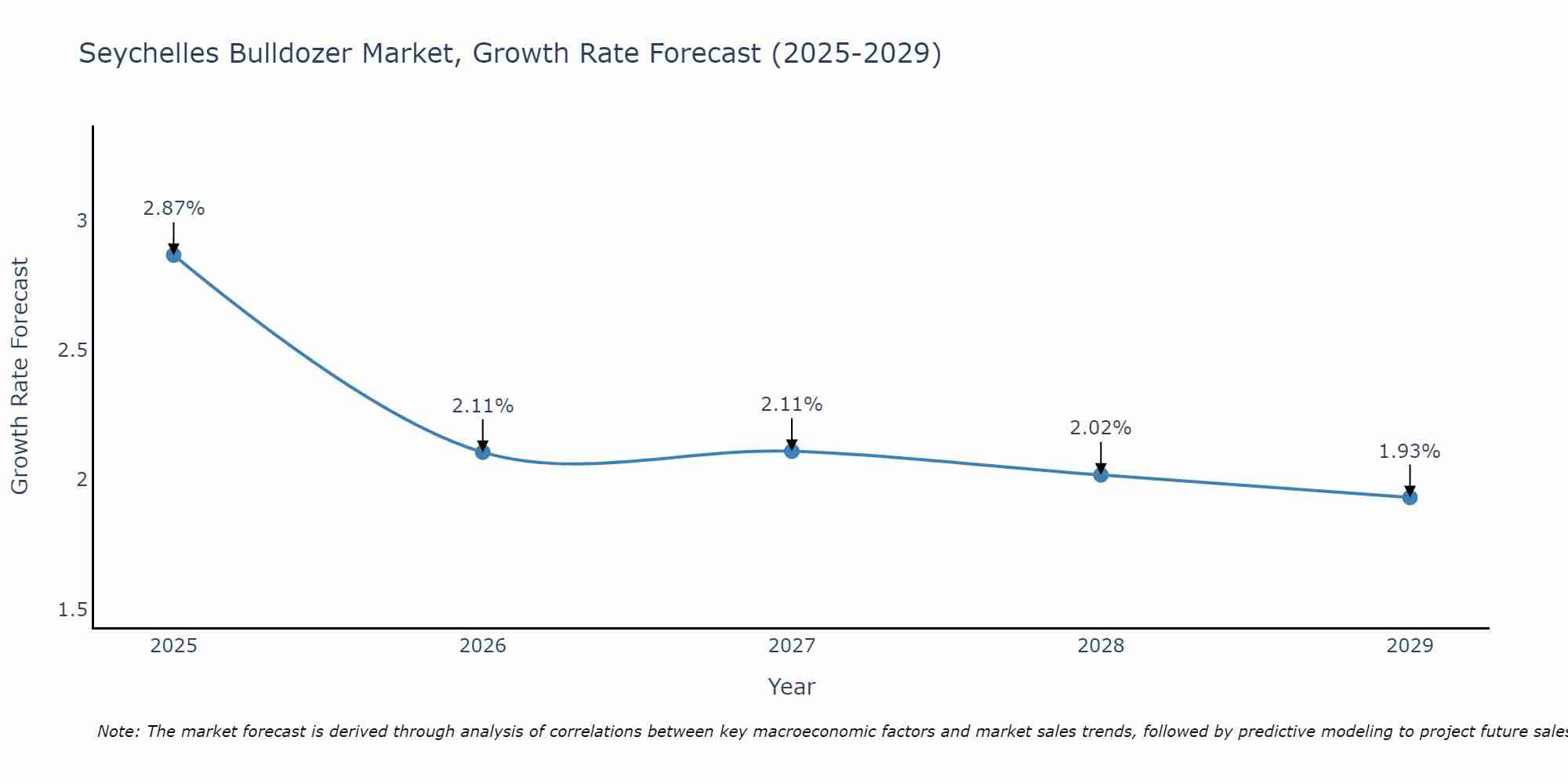 Seychelles Bulldozer Market Growth Rate