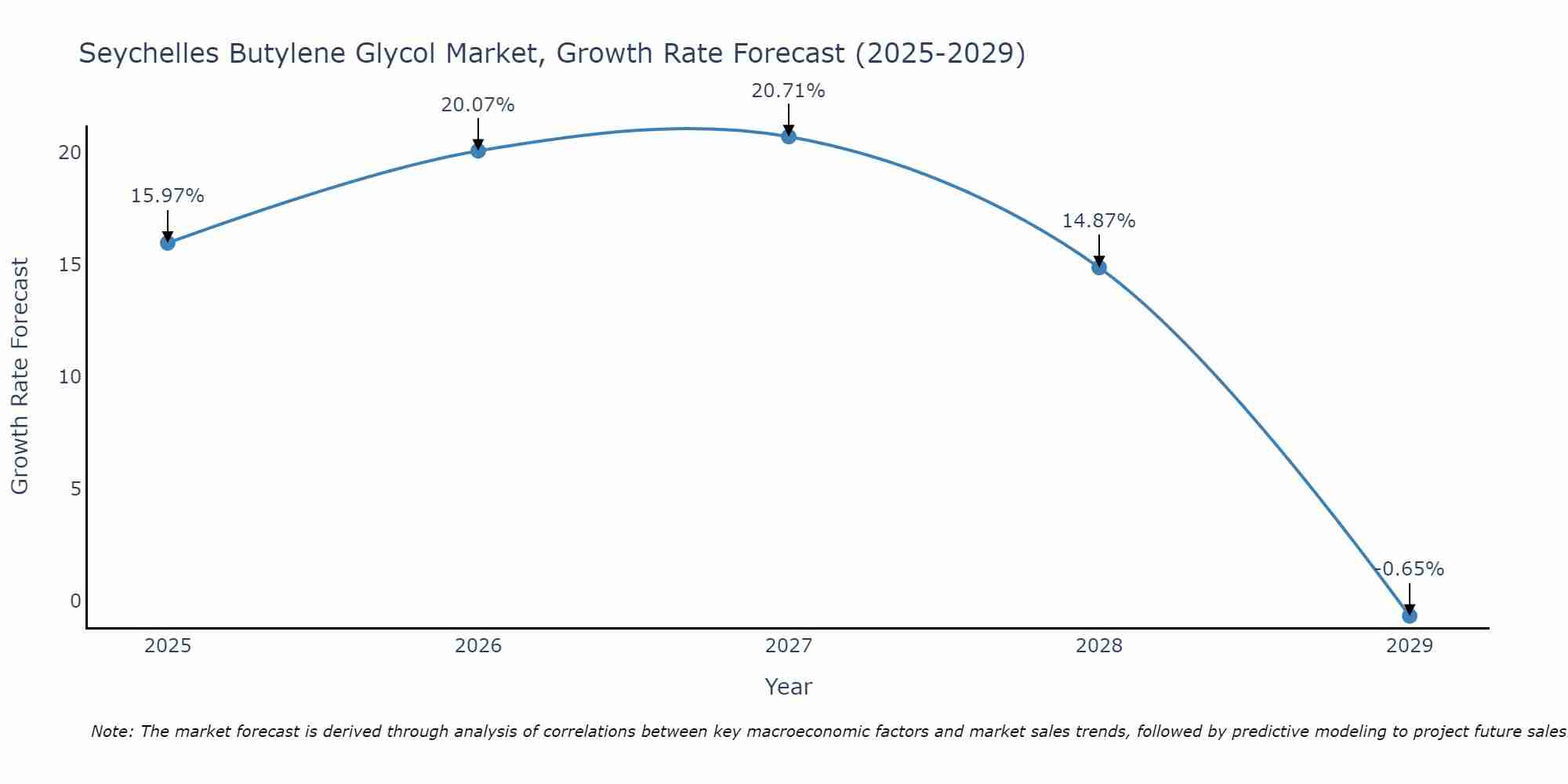 Seychelles Butylene Glycol Market Growth Rate
