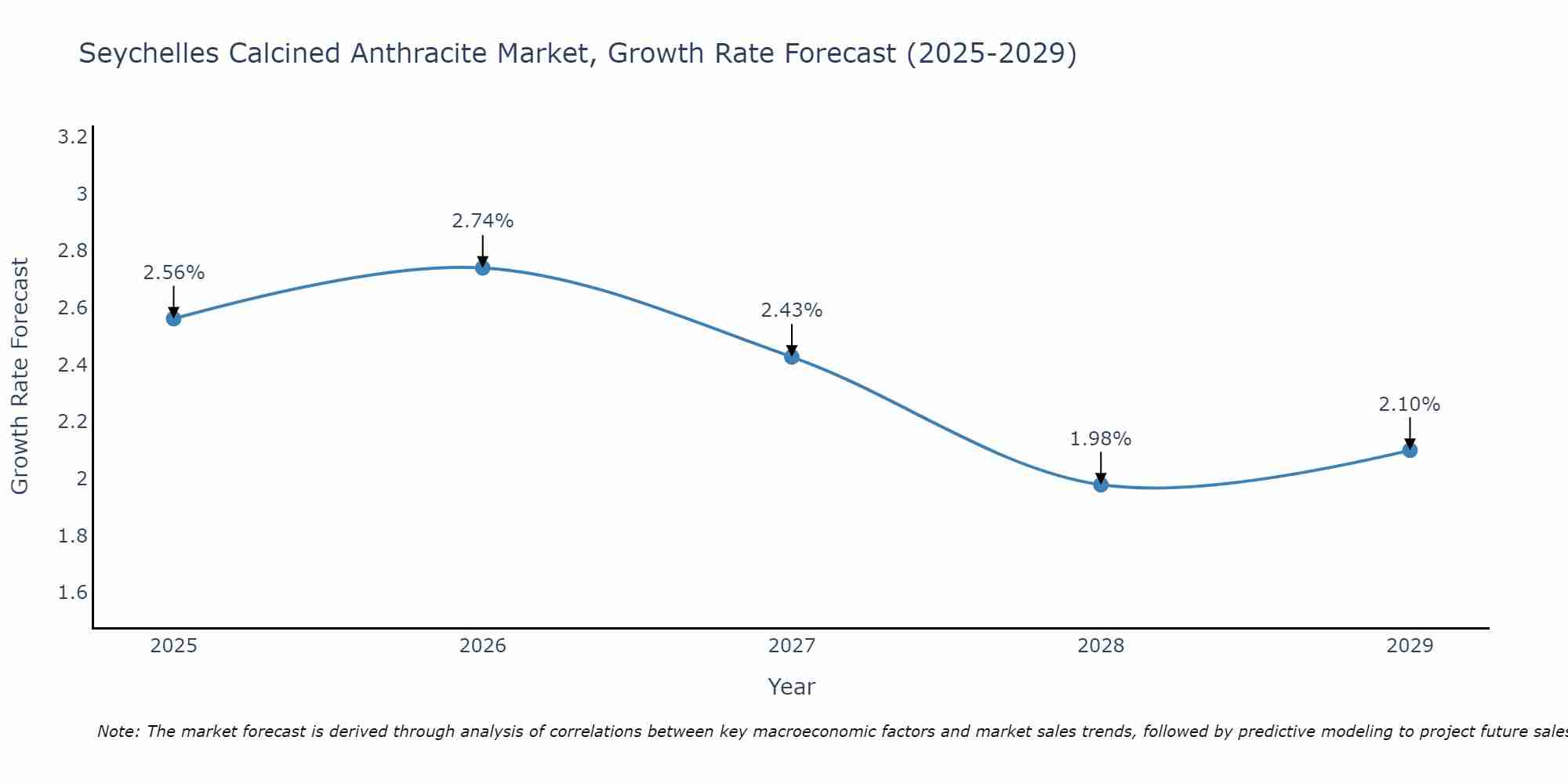 Seychelles Calcined Anthracite Market Growth Rate