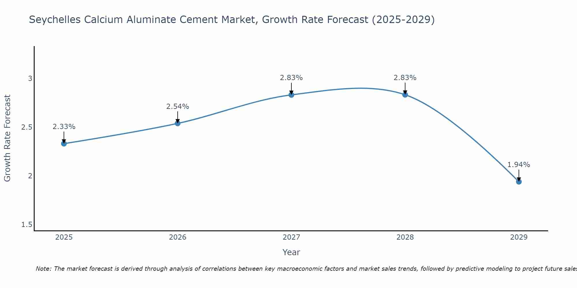 Seychelles Calcium Aluminate Cement Market Growth Rate