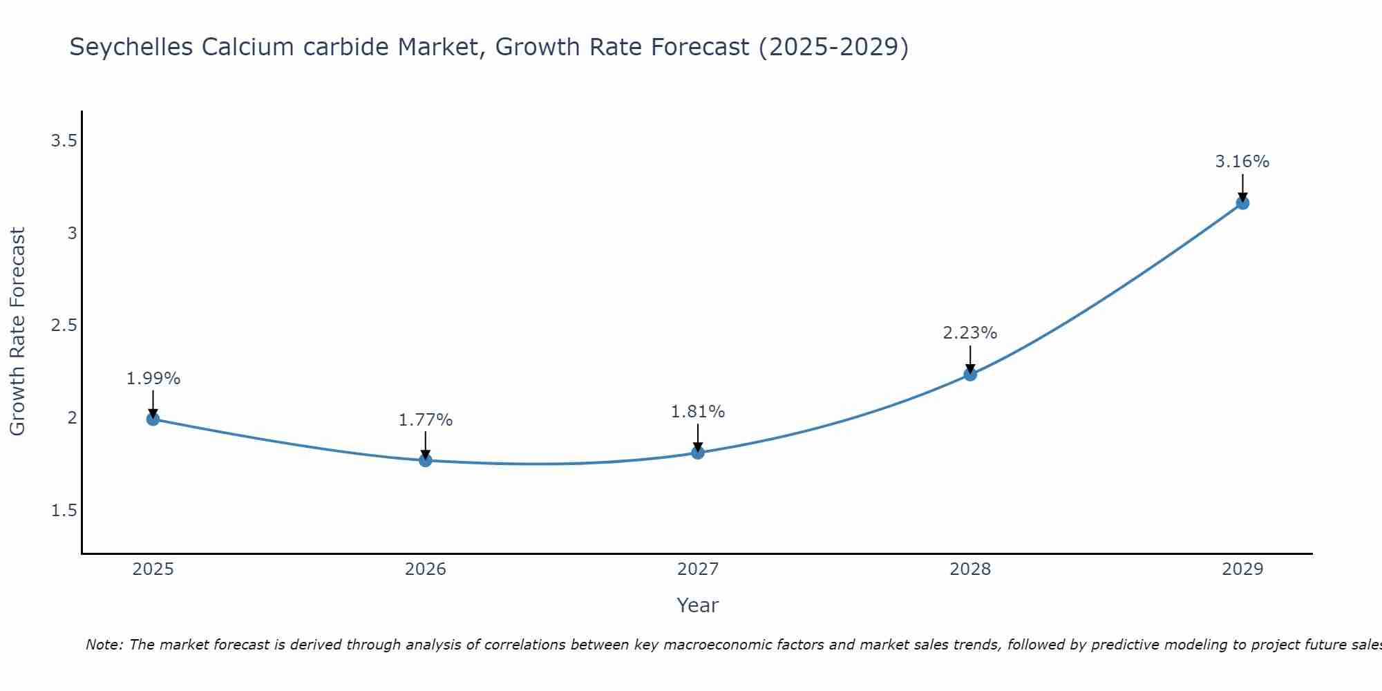 Seychelles Calcium carbide Market Growth Rate