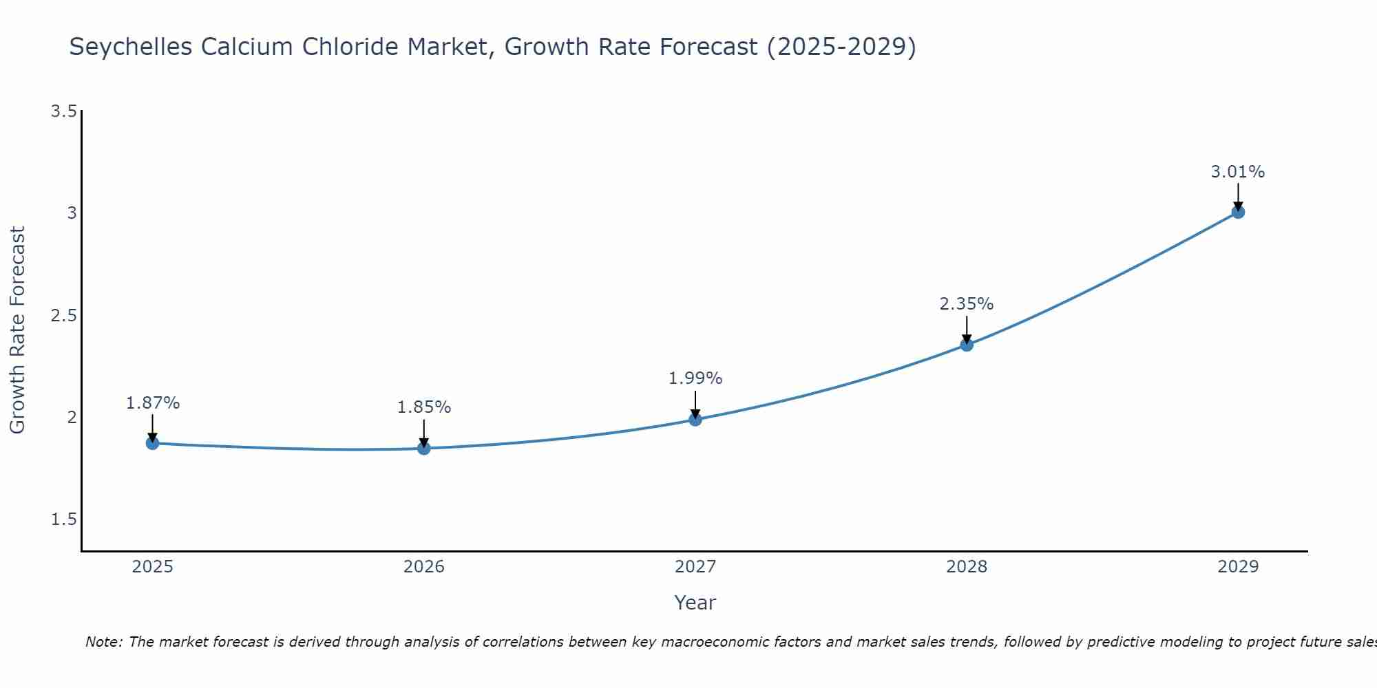 Seychelles Calcium Chloride Market Growth Rate