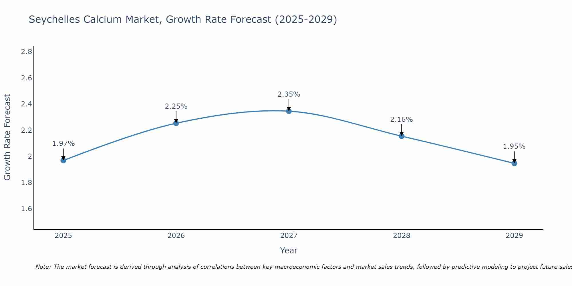 Seychelles Calcium Market Growth Rate