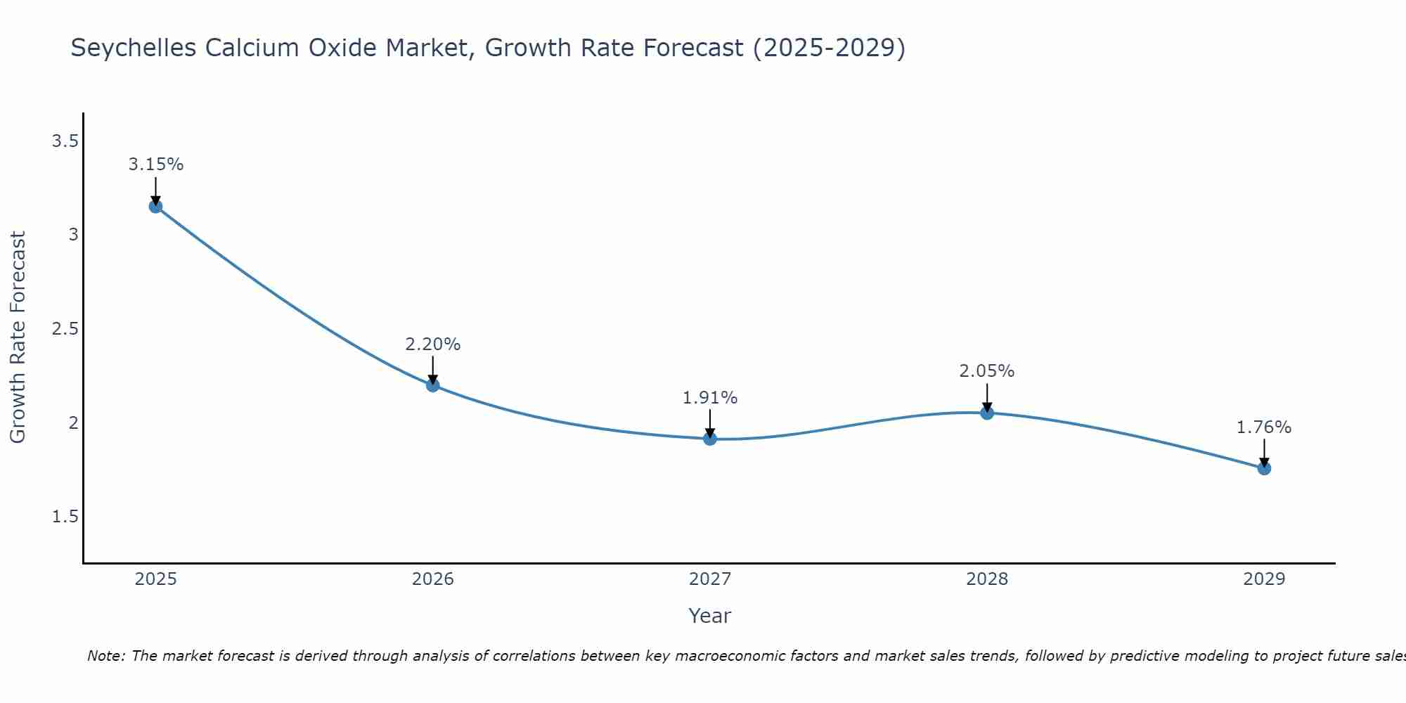Seychelles Calcium Oxide Market Size Growth Rate