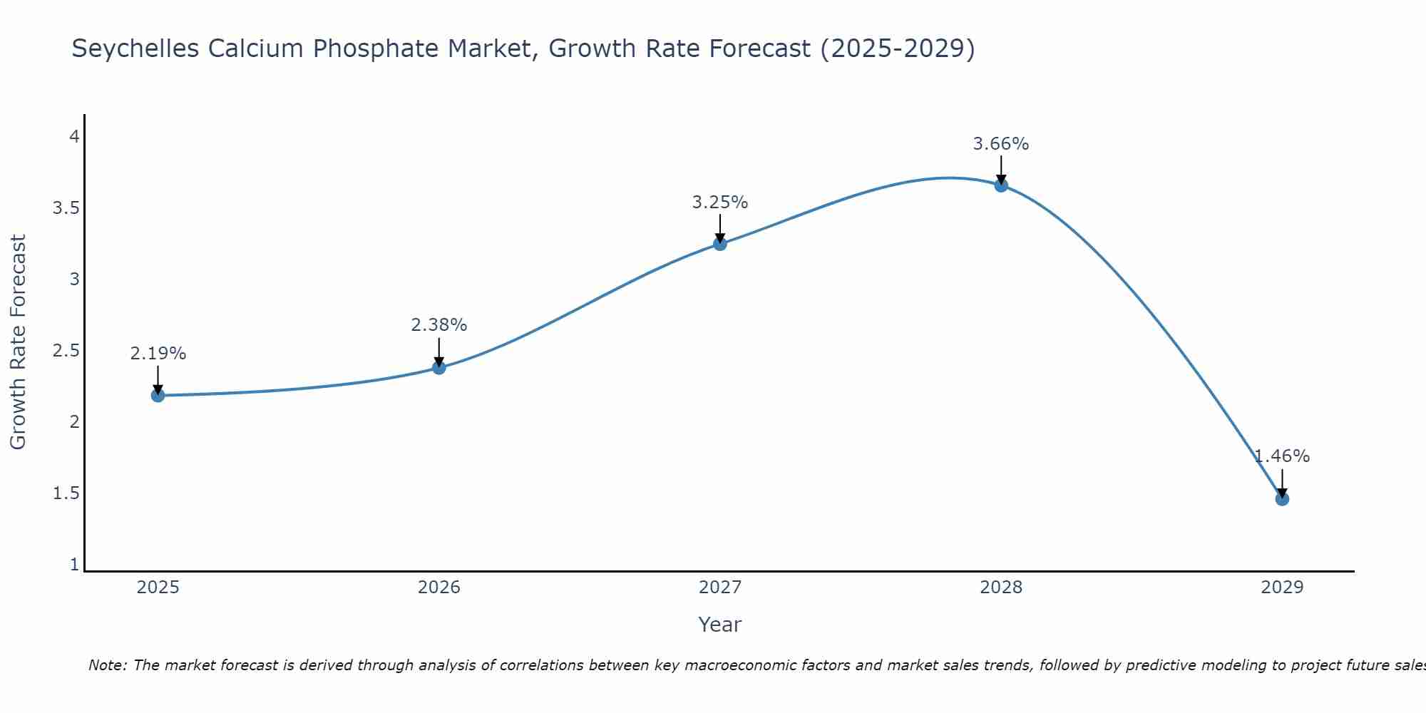 Seychelles Calcium Phosphate Market Growth Rate