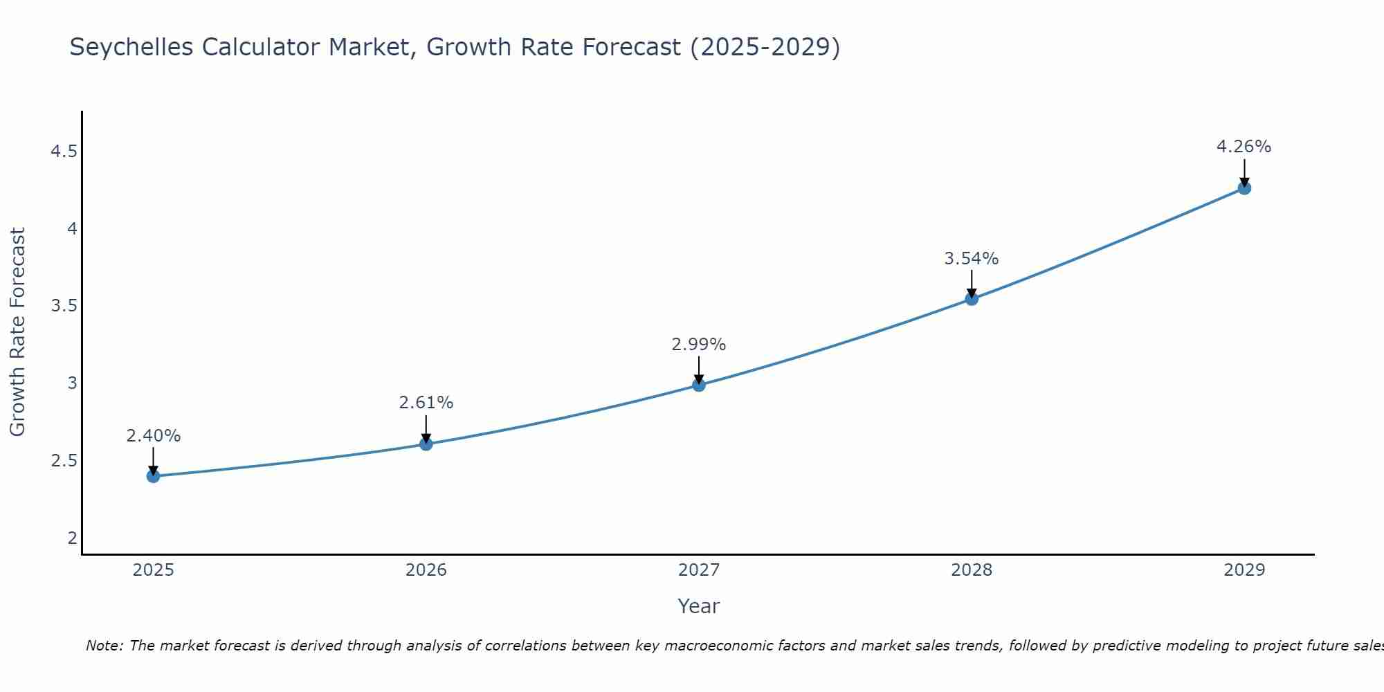 Seychelles Calculator Market Growth Rate