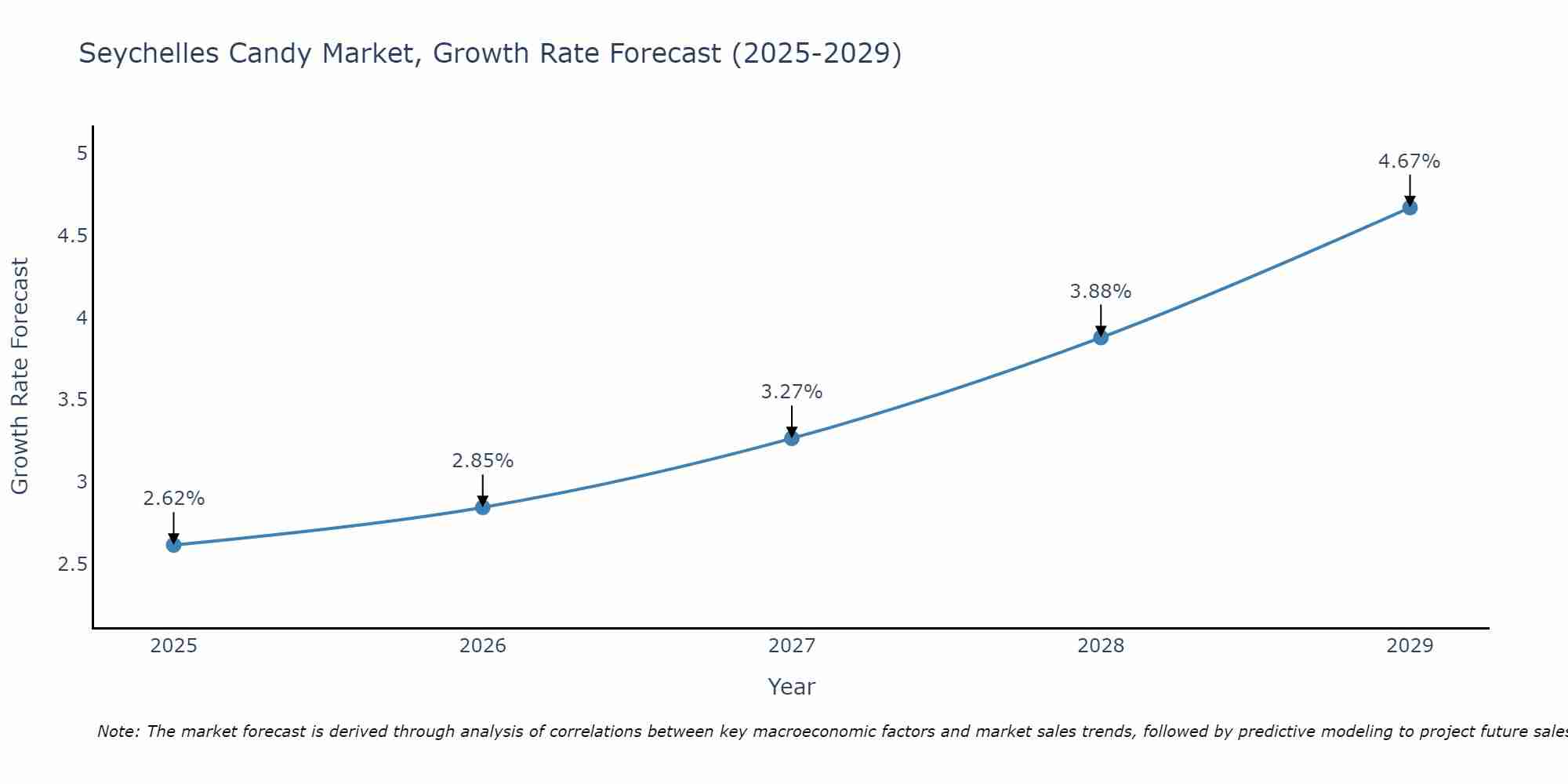 Seychelles Candy Market Growth Rate