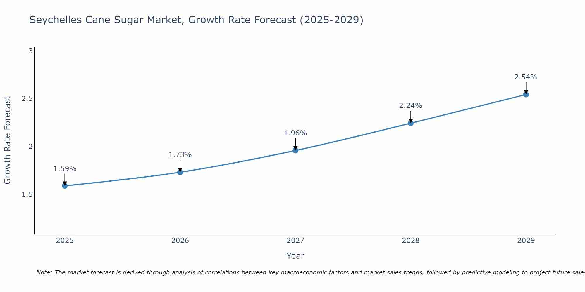 Seychelles Cane Sugar Market Growth Rate