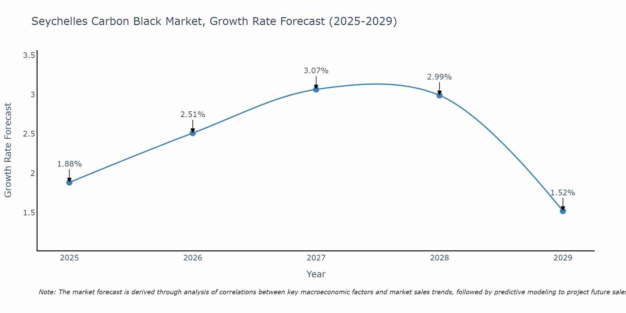 Seychelles Carbon Black Market Size Growth Rate