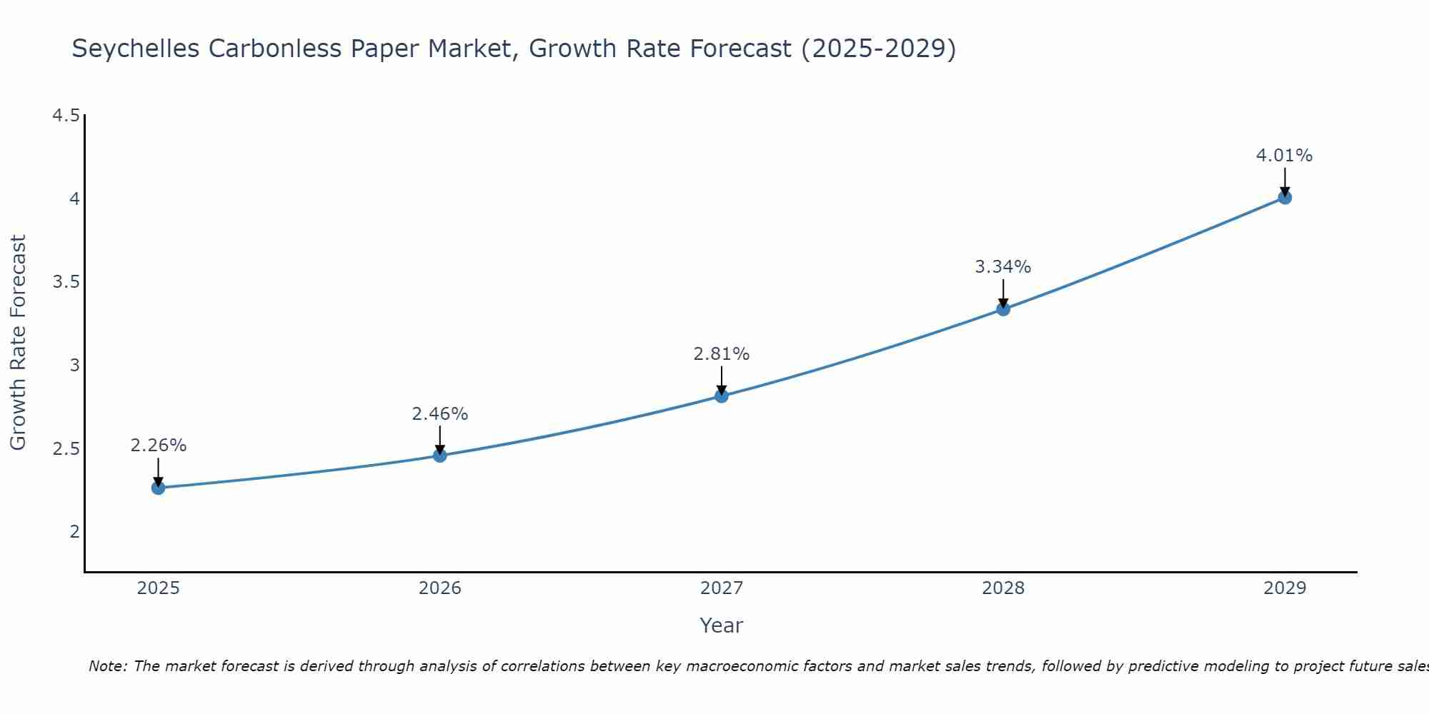 Seychelles Carbonless Paper Market Growth Rate