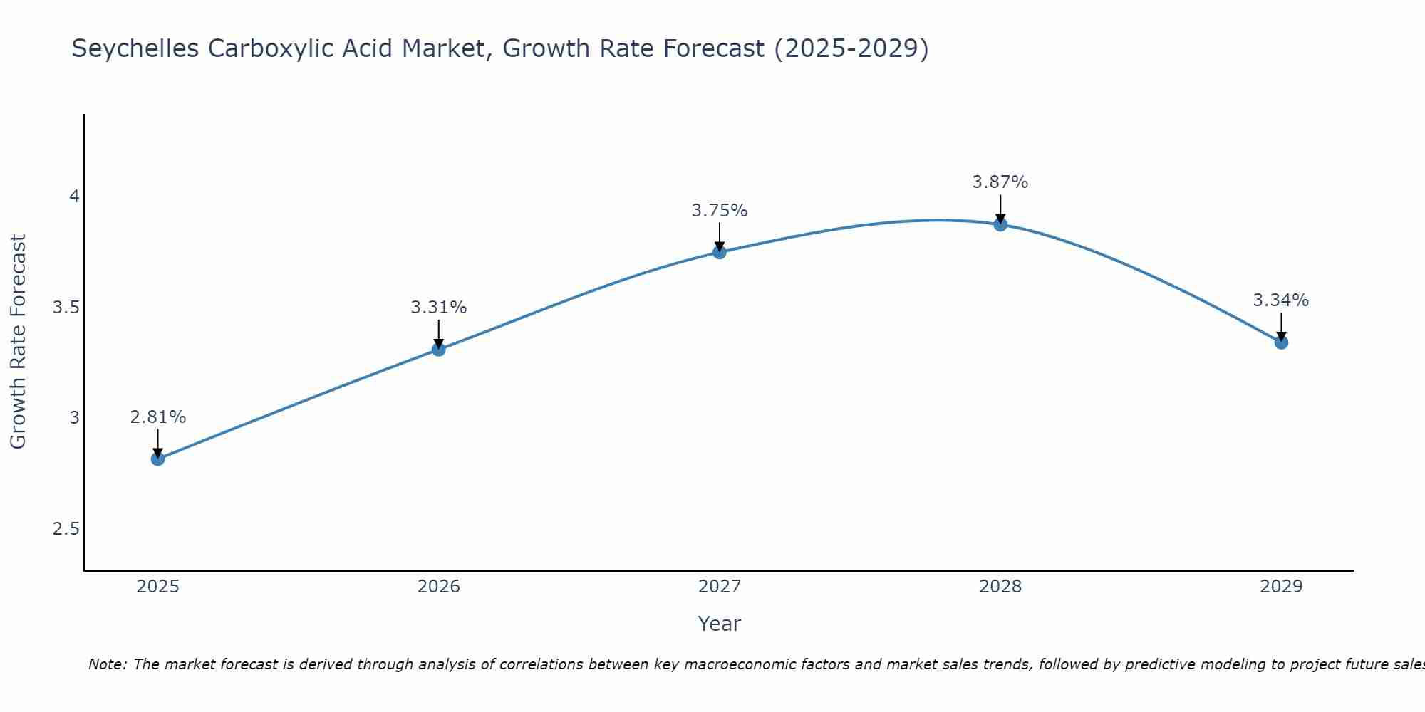 Seychelles Carboxylic Acid Market Growth Rate