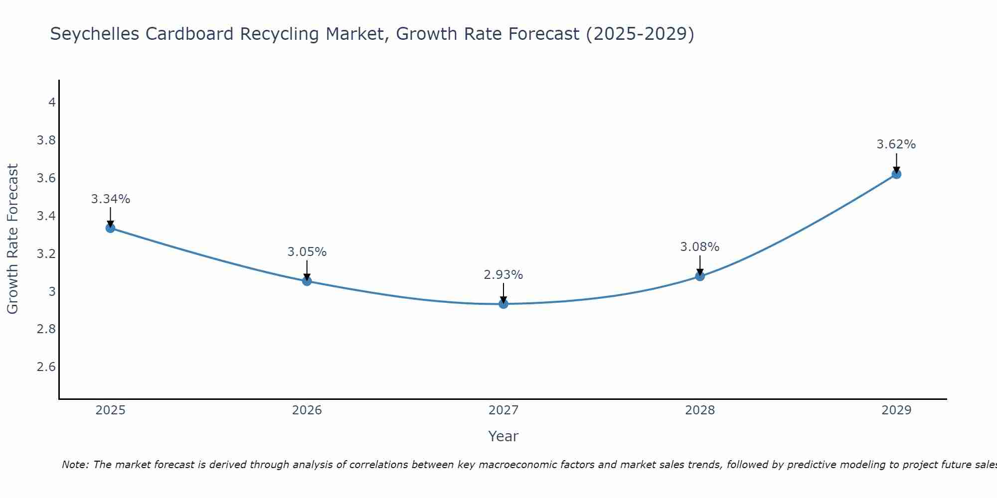 Seychelles Cardboard Recycling Market Growth Rate