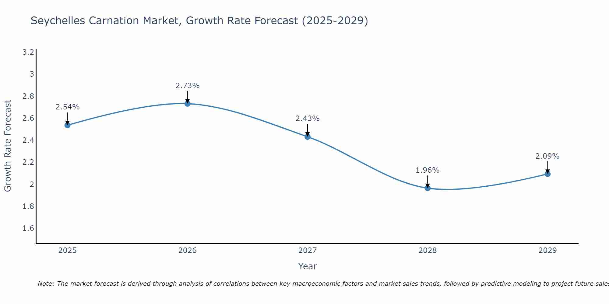 Seychelles Carnation Market Growth Rate