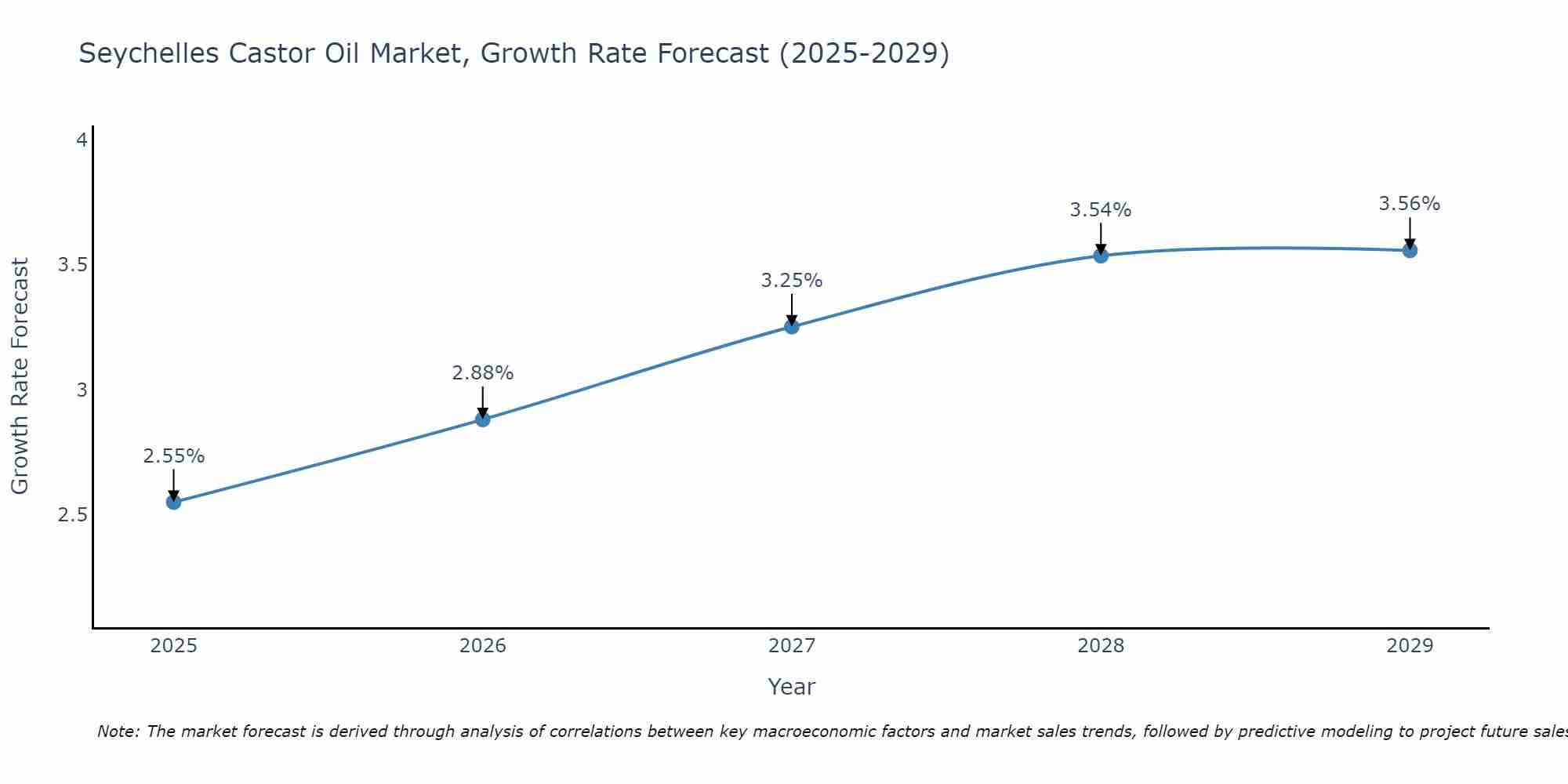 Seychelles Castor Oil Market Growth Rate