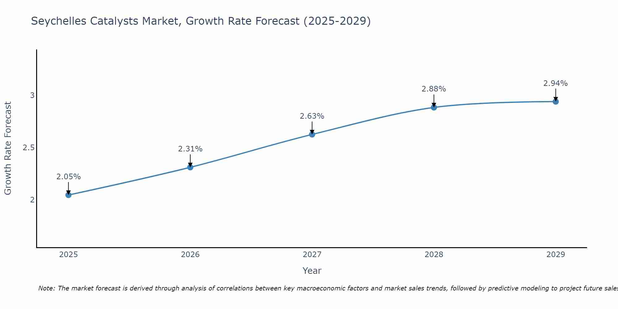 Seychelles Catalysts Market Growth Rate