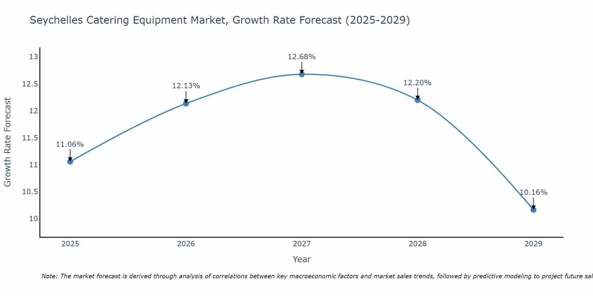 Seychelles Catering Equipment Market Size Growth Rate