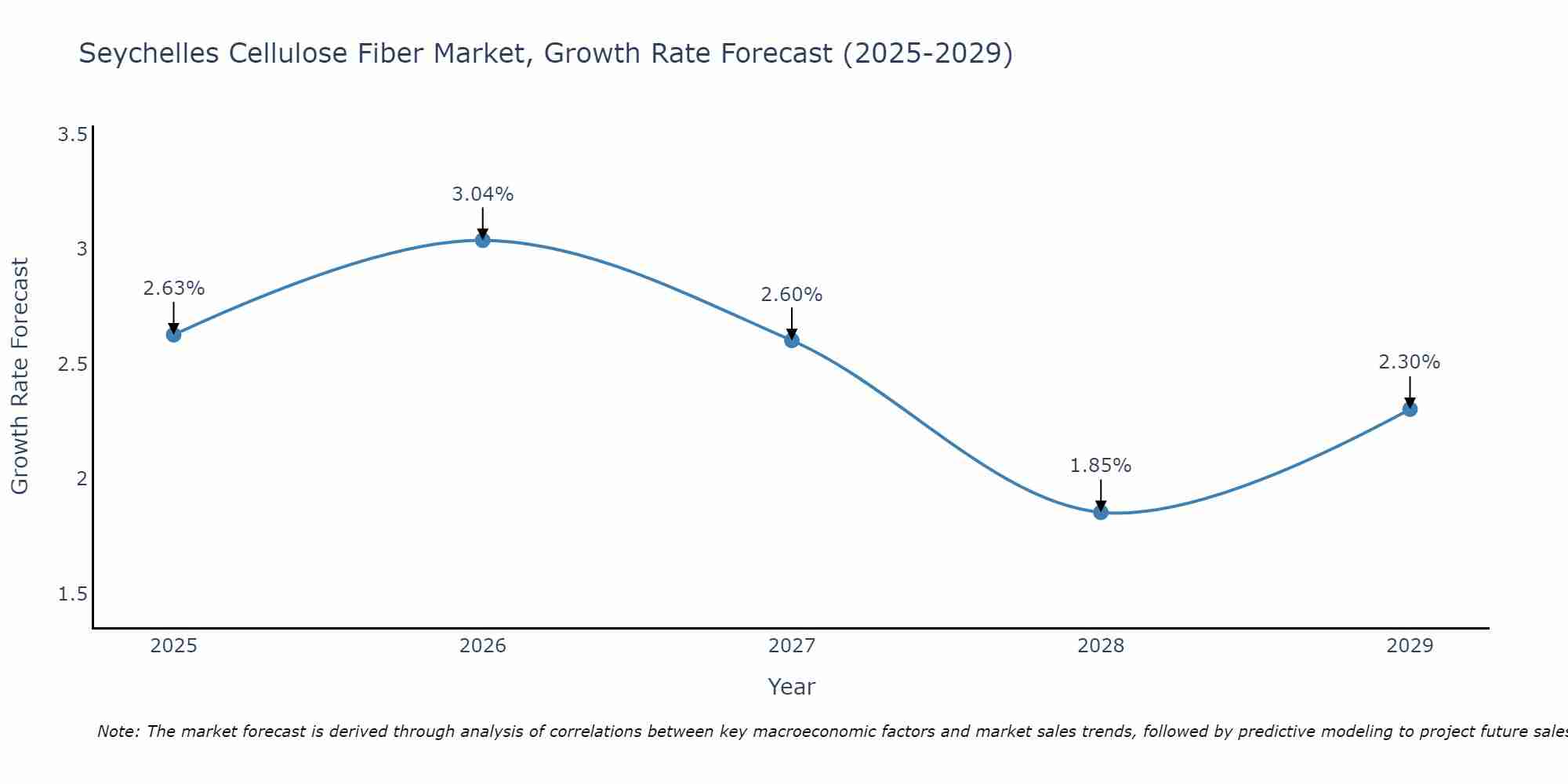 Seychelles Cellulose Fiber Market Growth Rate