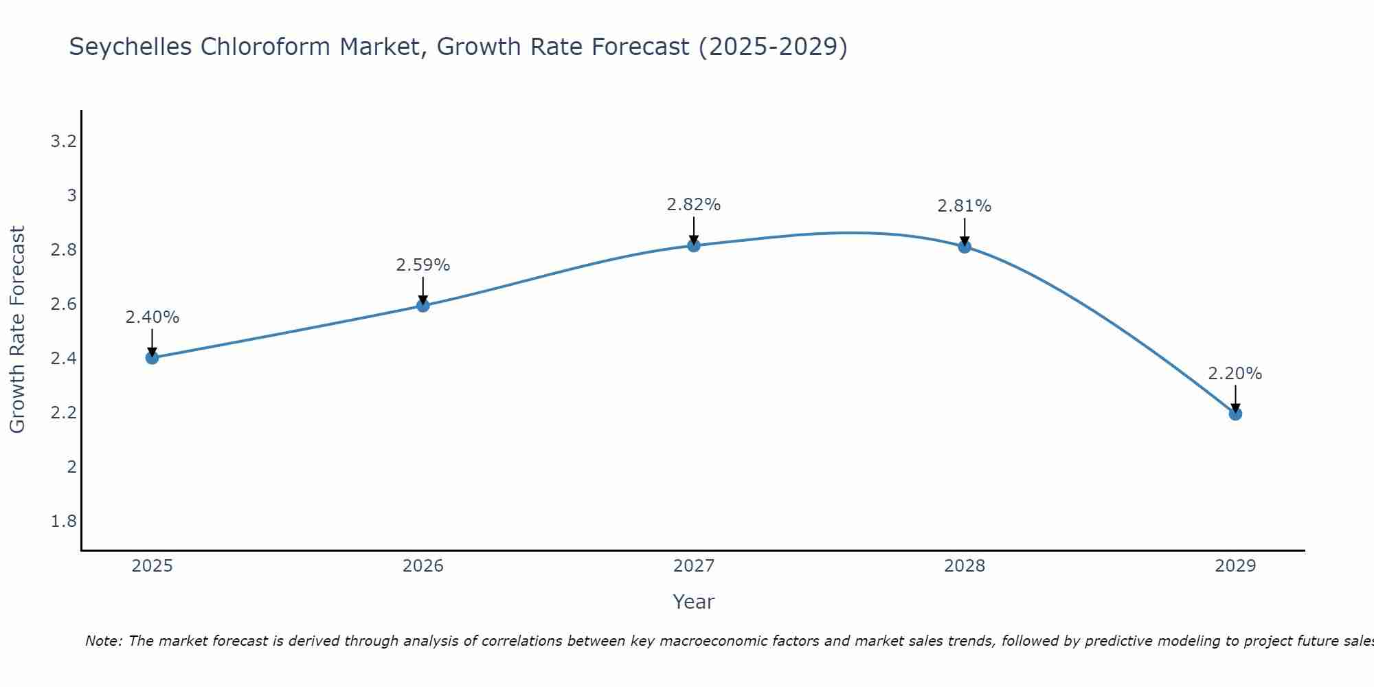 Seychelles Chloroform Market Growth Rate