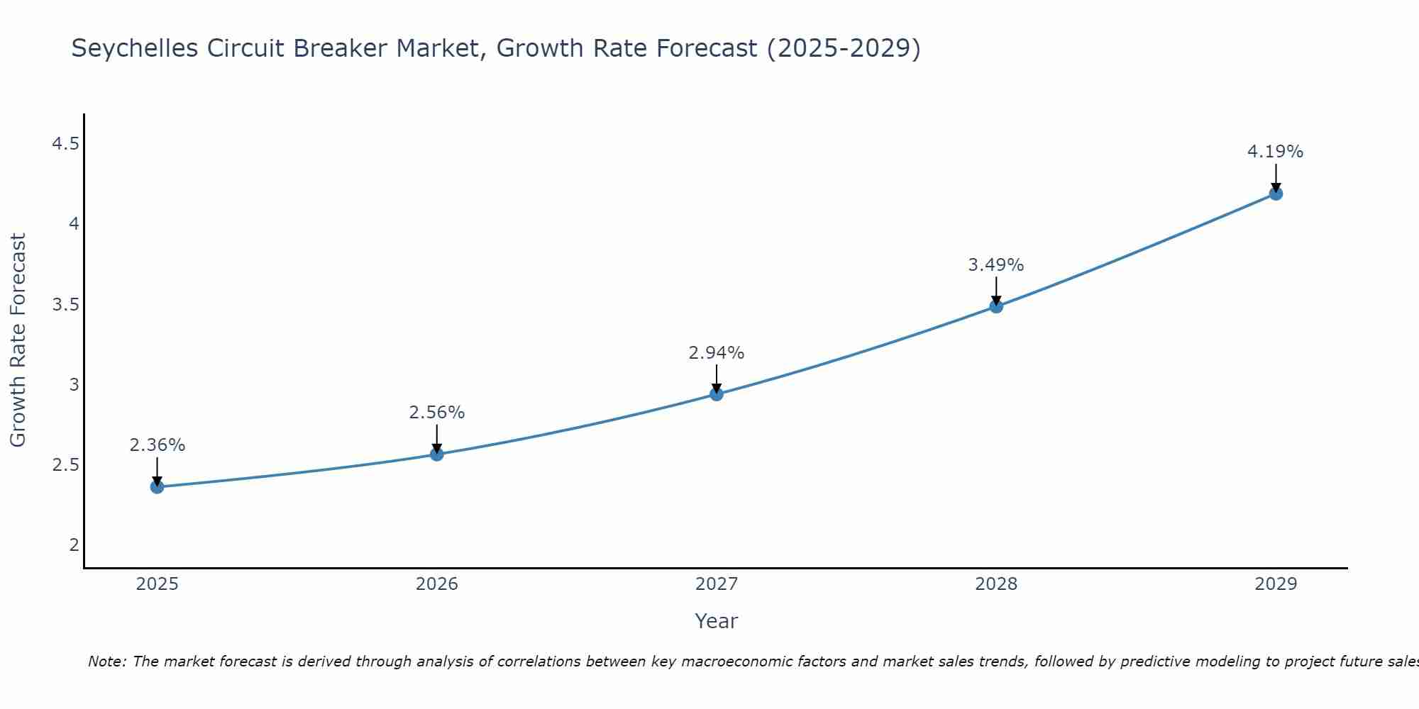 Seychelles Circuit Breaker Market Growth Rate