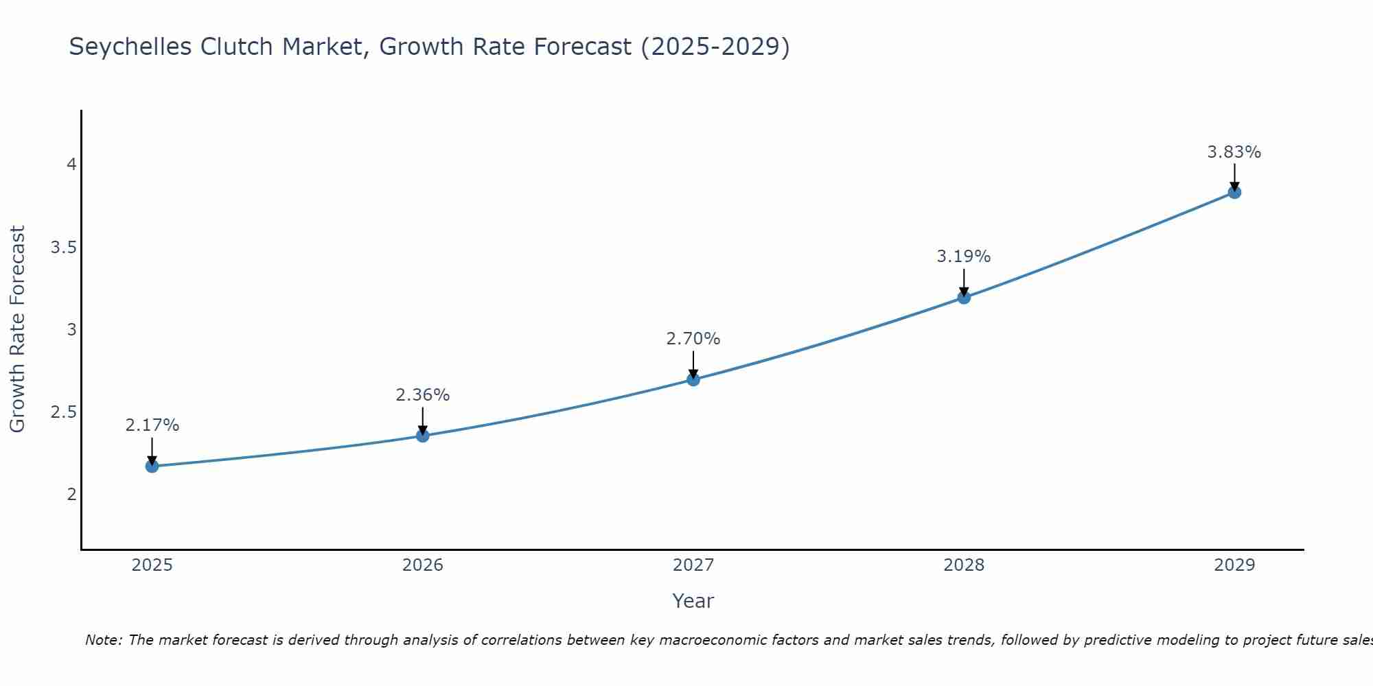 Seychelles Clutch Market Growth Rate