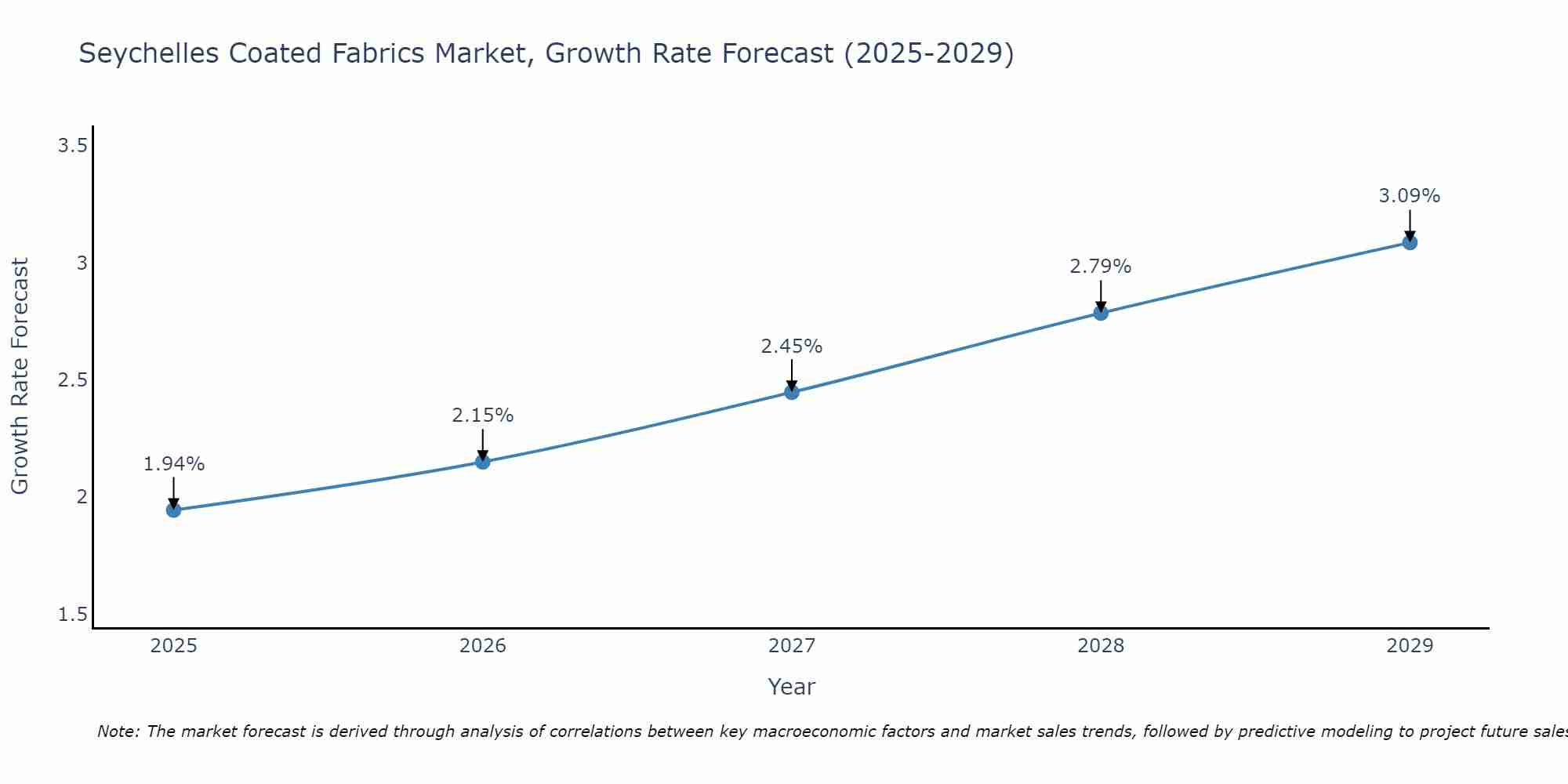 Seychelles Coated Fabrics Market Size Growth Rate
