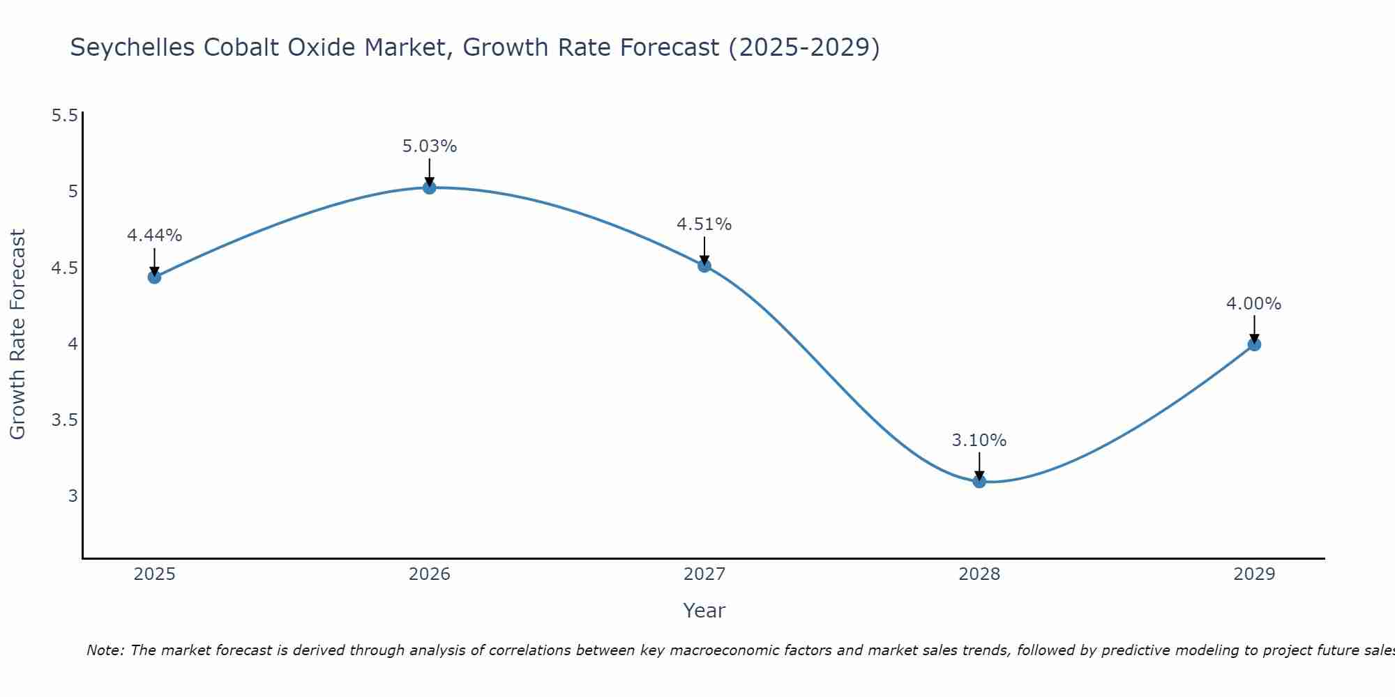 Seychelles Cobalt Oxide Market Size Growth Rate