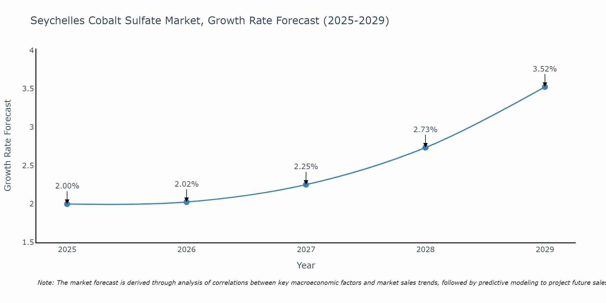 Seychelles Cobalt Sulfate Market Growth Rate