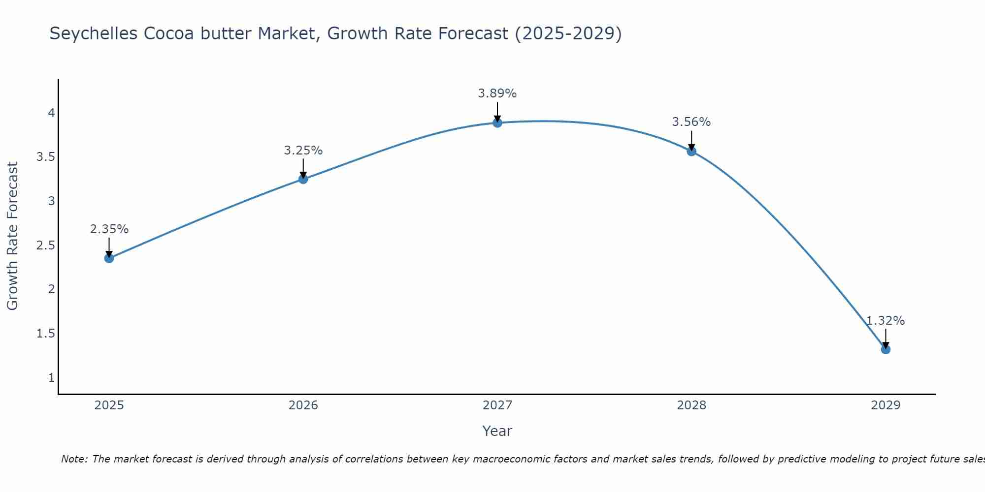 Seychelles Cocoa butter Market Size Growth Rate