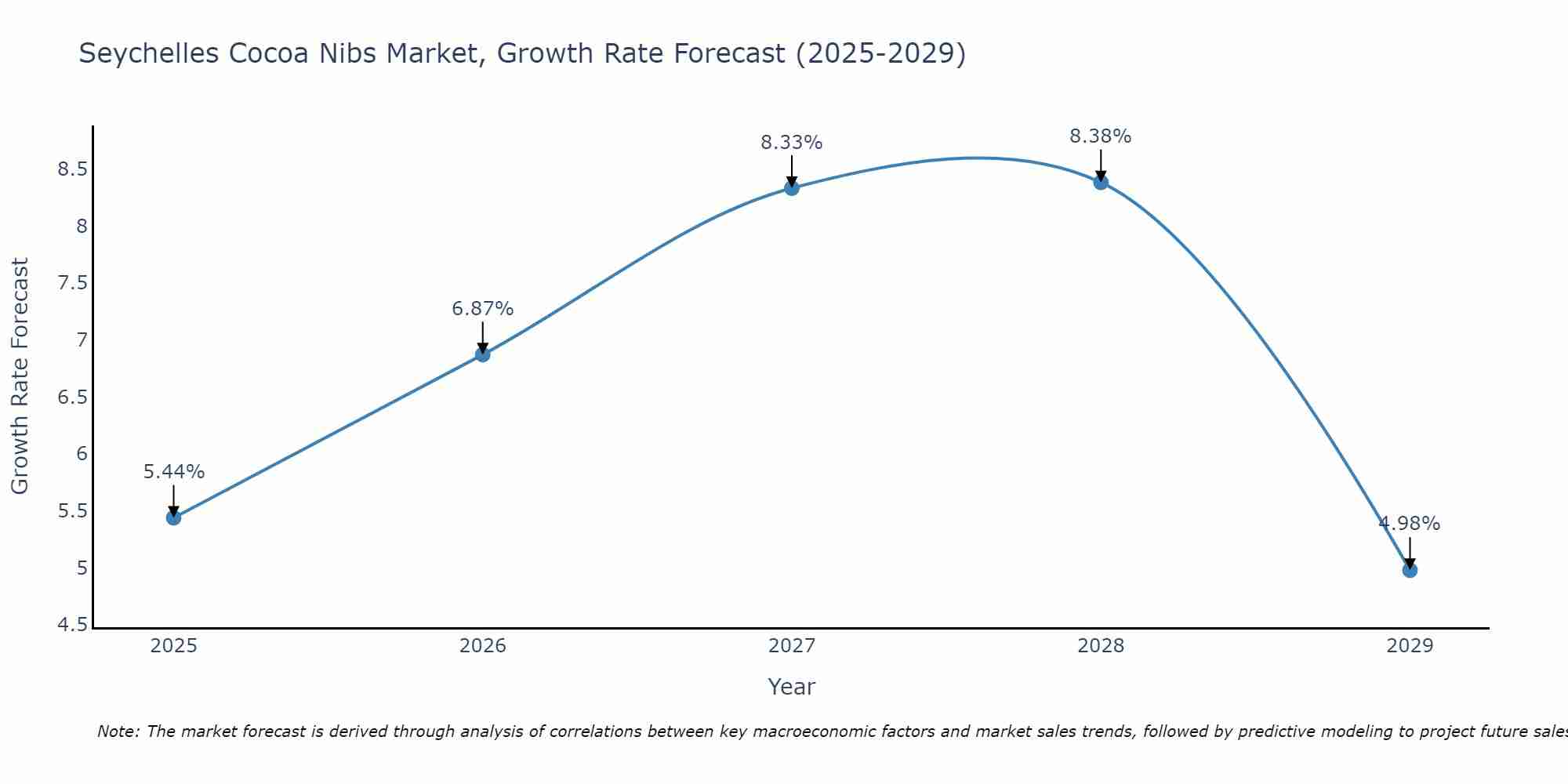 Seychelles Cocoa Nibs Market Growth Rate