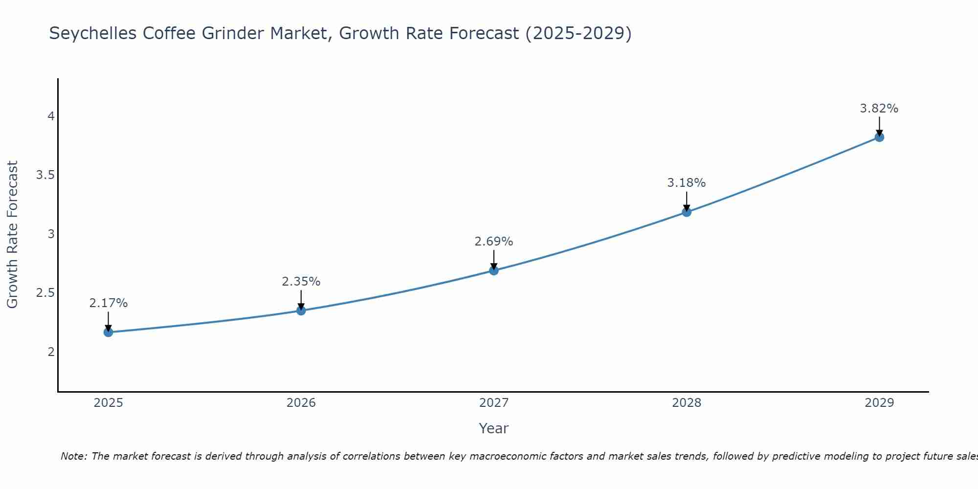 Seychelles Coffee Grinder Market Growth Rate