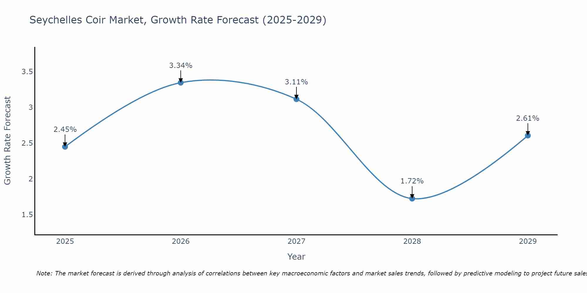 Seychelles Coir Market Growth Rate