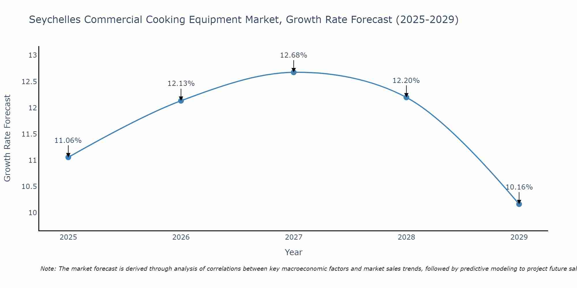 Seychelles Commercial Cooking Equipment Market Growth Rate