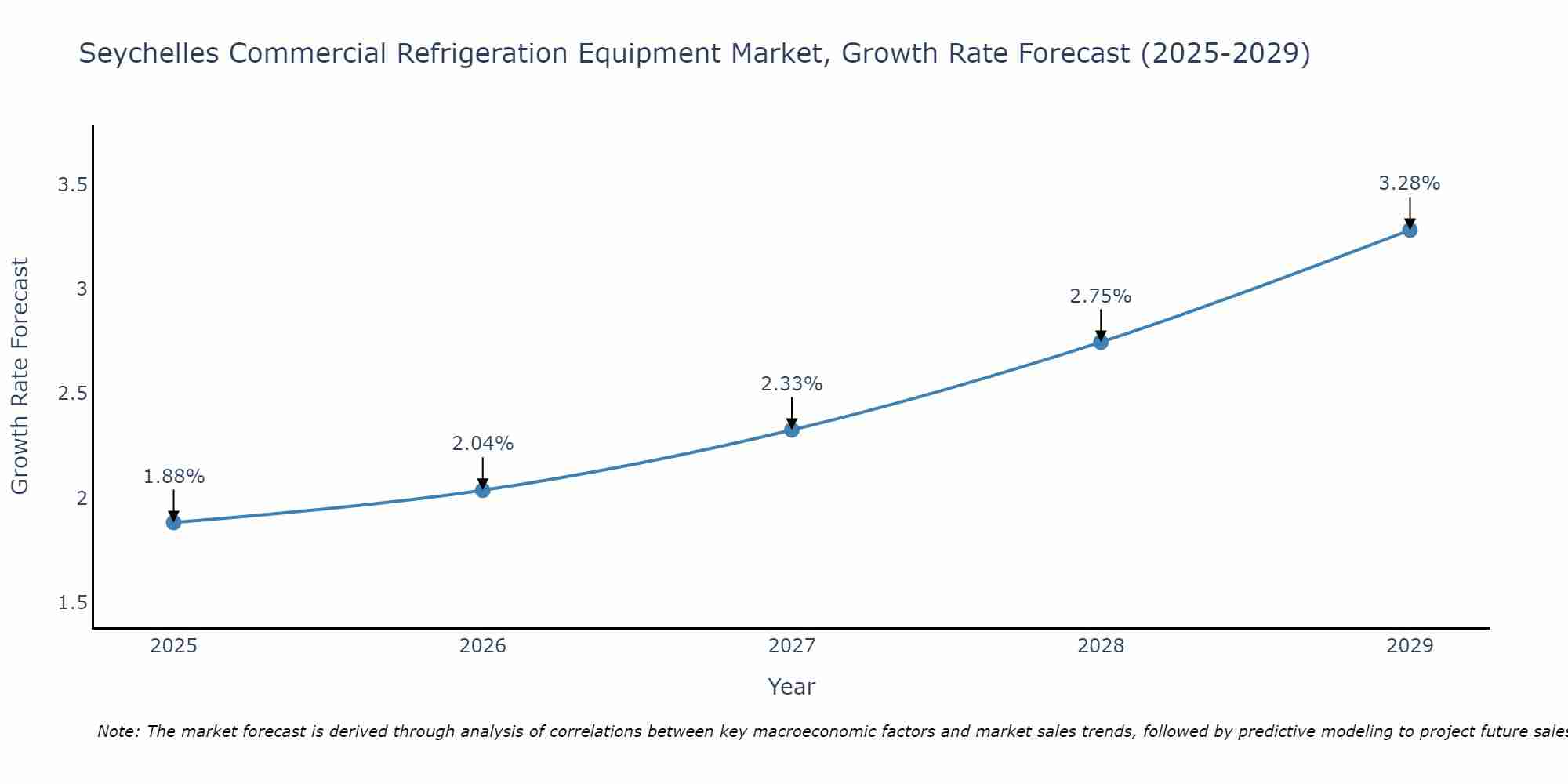 Seychelles Commercial Refrigeration Equipment Market Growth Rate